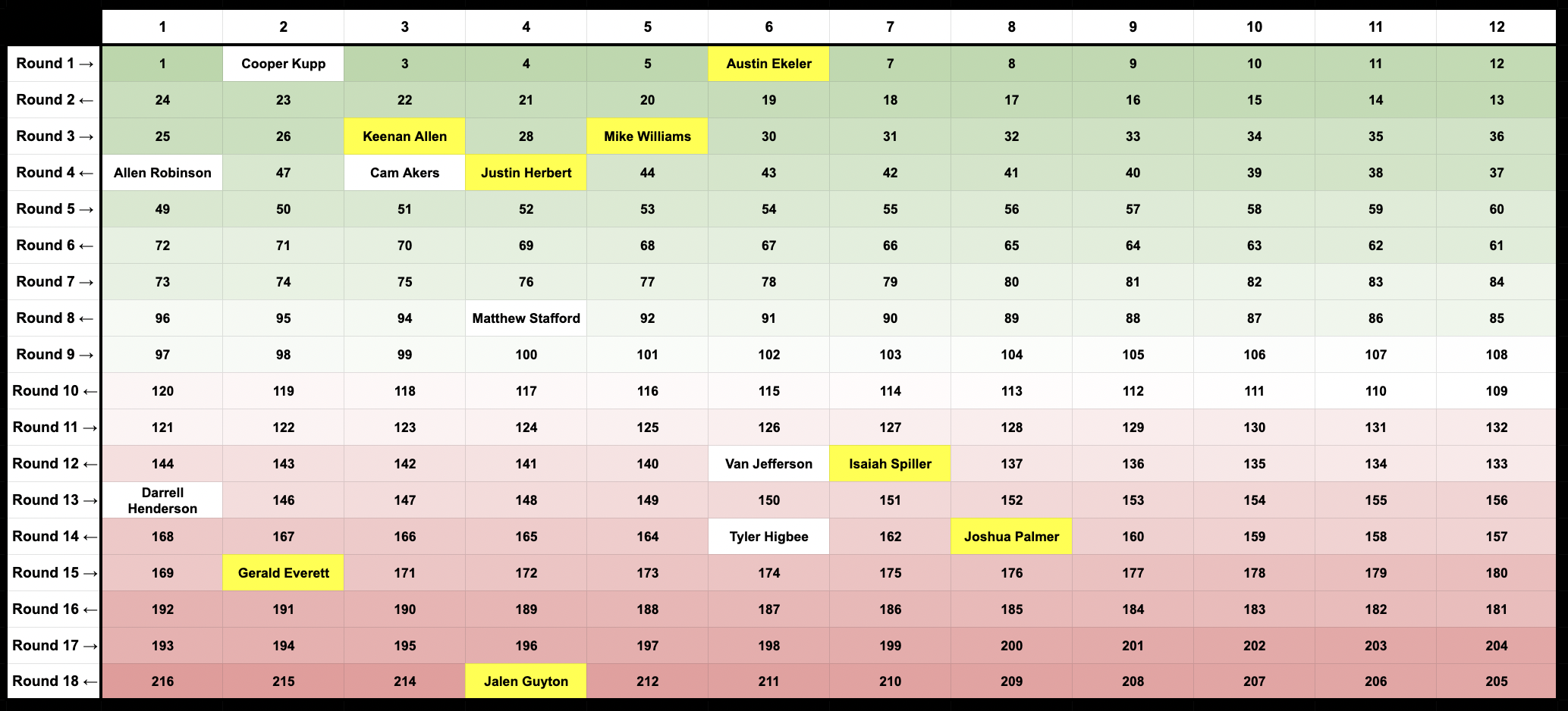 Underdog Best Ball Week 17 Correlation Strategy