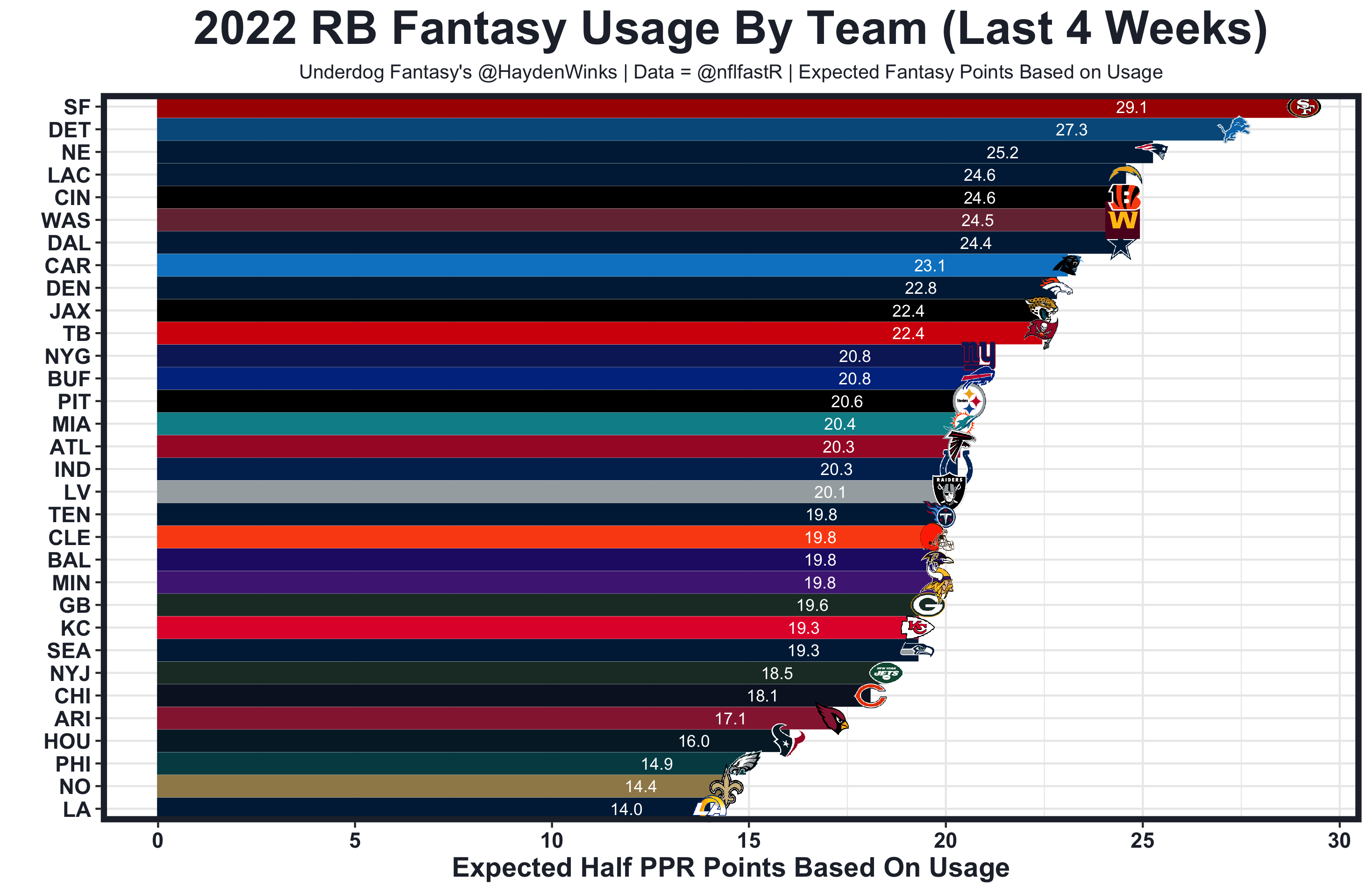 Senra Says: Fantasy Football Rankings Week 12 