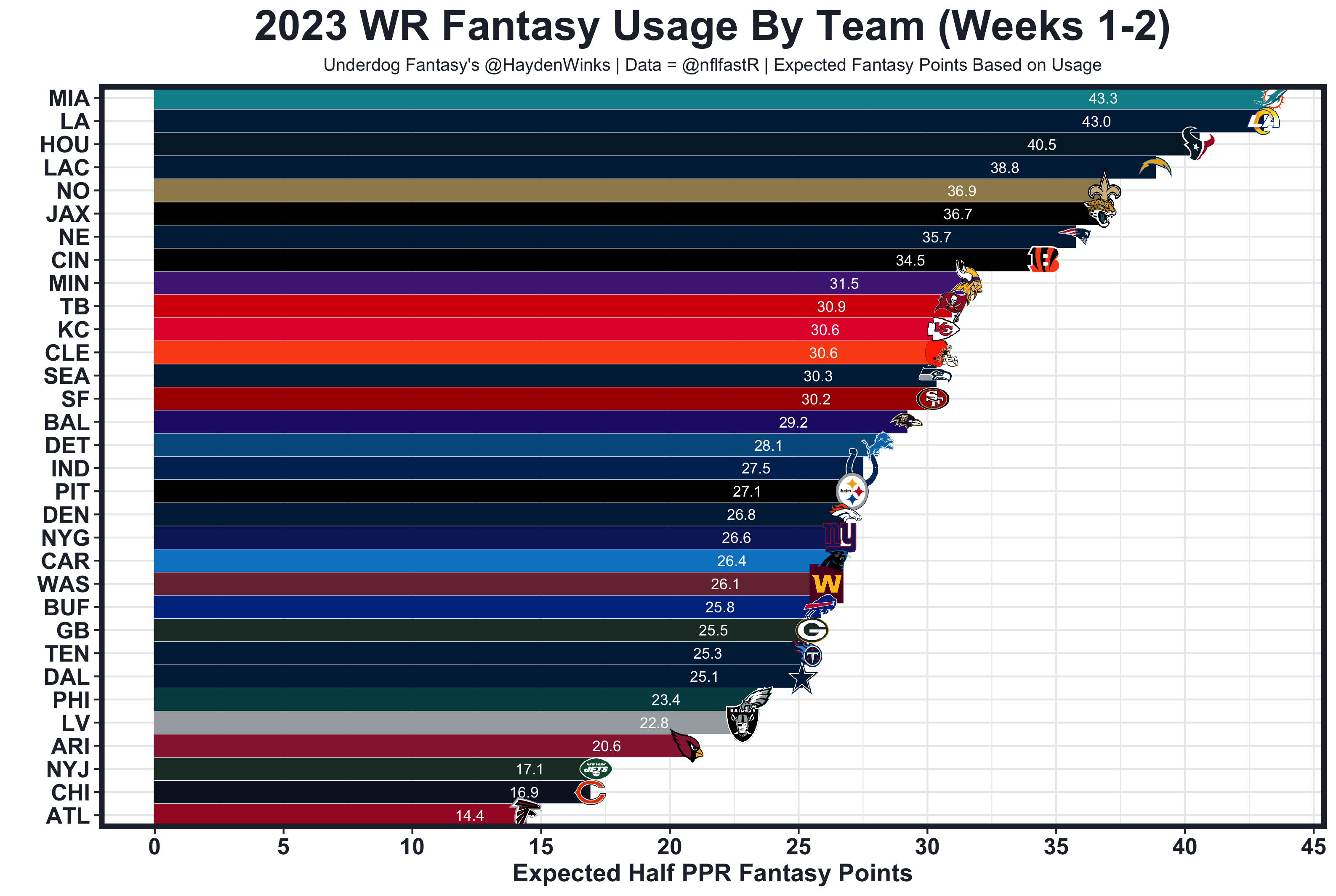 NFL Week 2 Usage Trends: Fantasy Football Notes for All 32 Teams - FantraxHQ