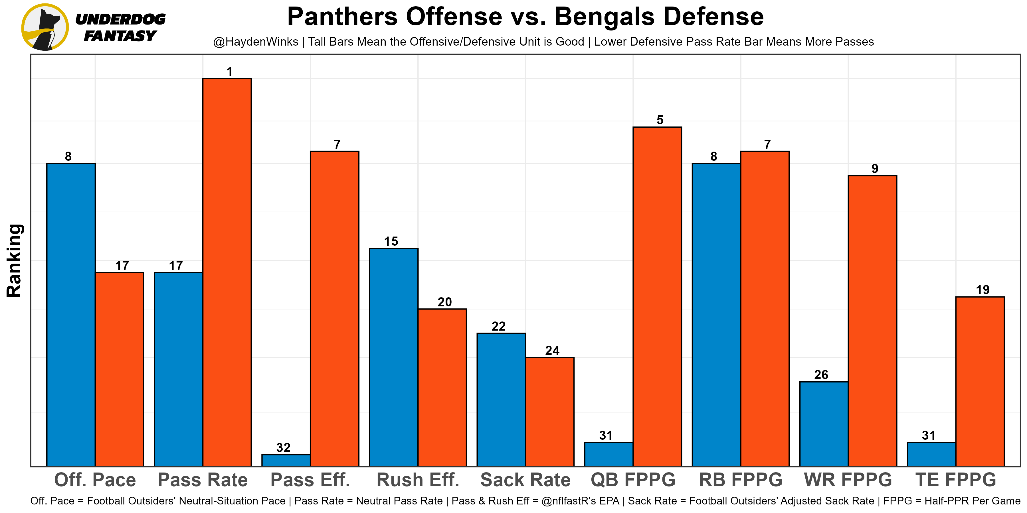 Week 9 Rankings for PPR, Half-PPR, and Standard - FantraxHQ