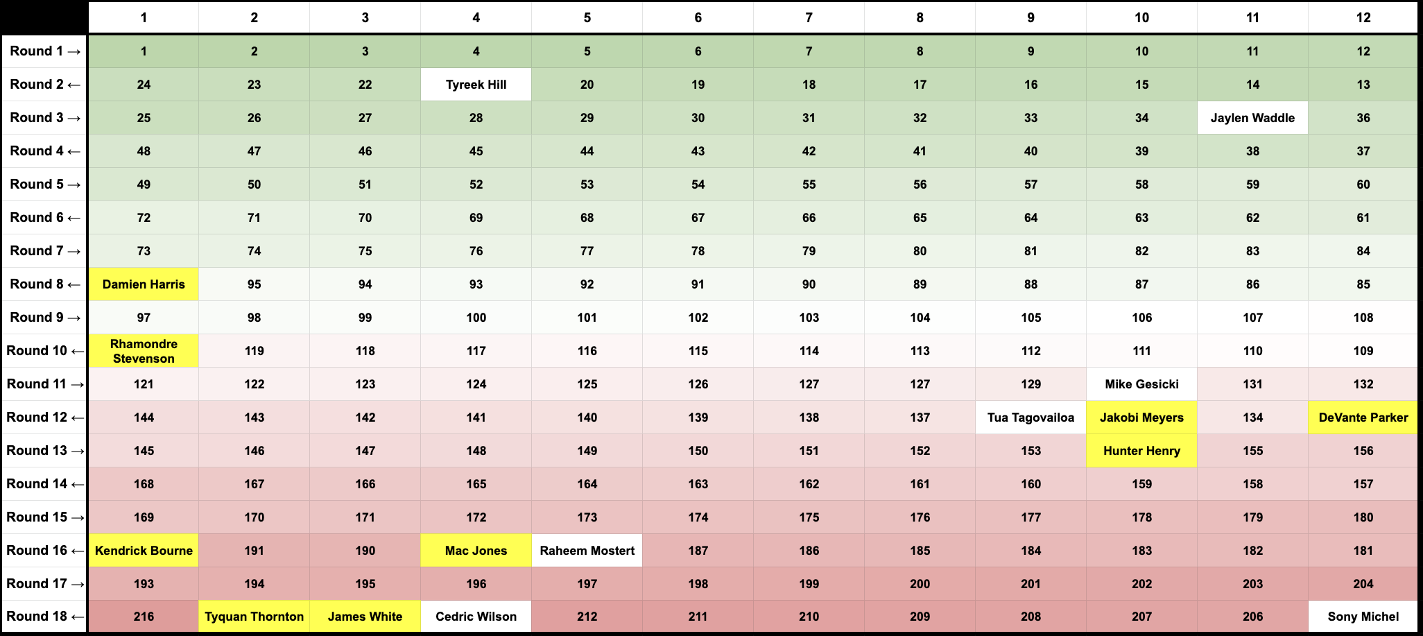 Underdog Best Ball Week 17 Correlation Strategy