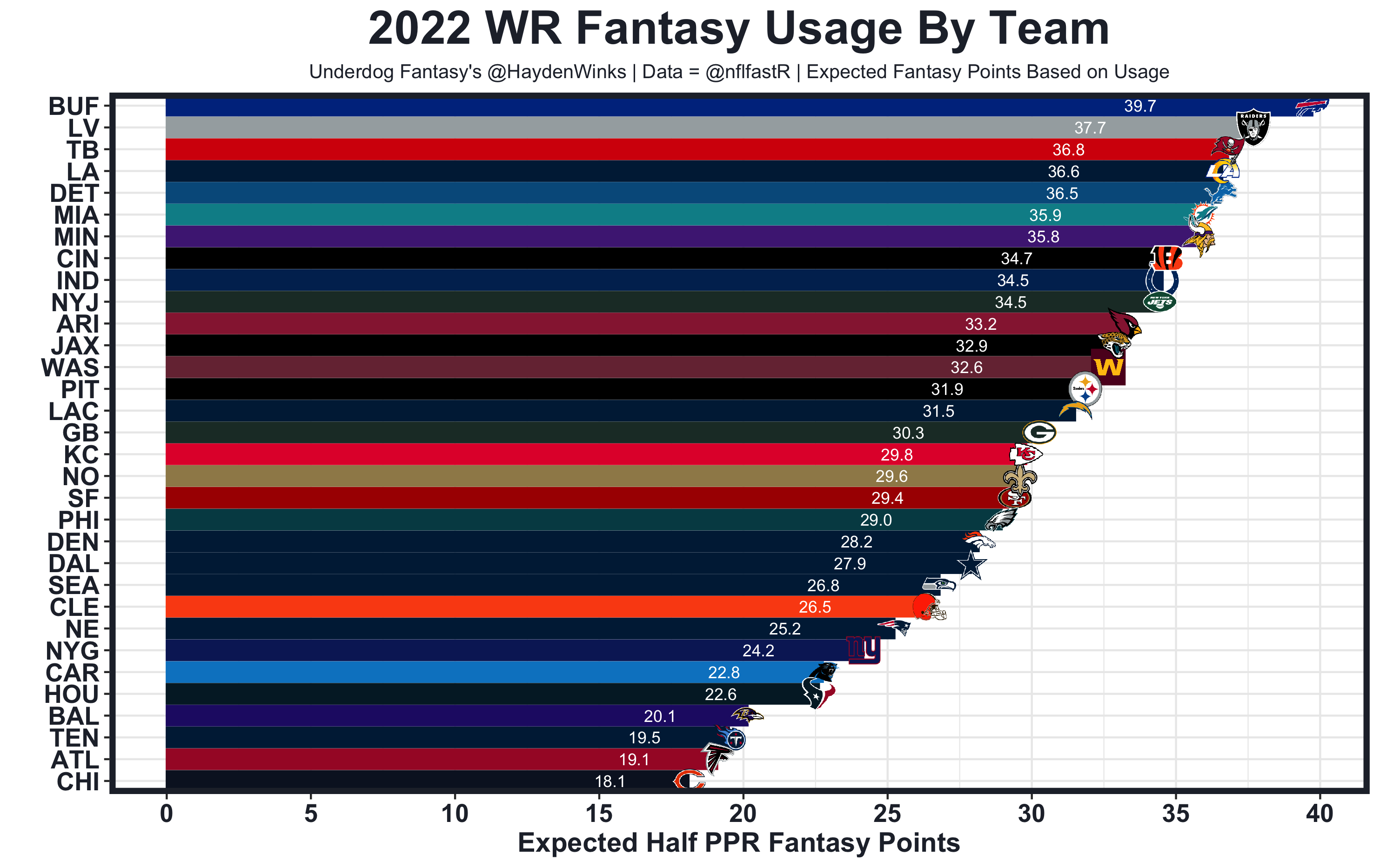 Week 1 Fantasy Football Rankings by Position: PPR, Standard, Half PPR