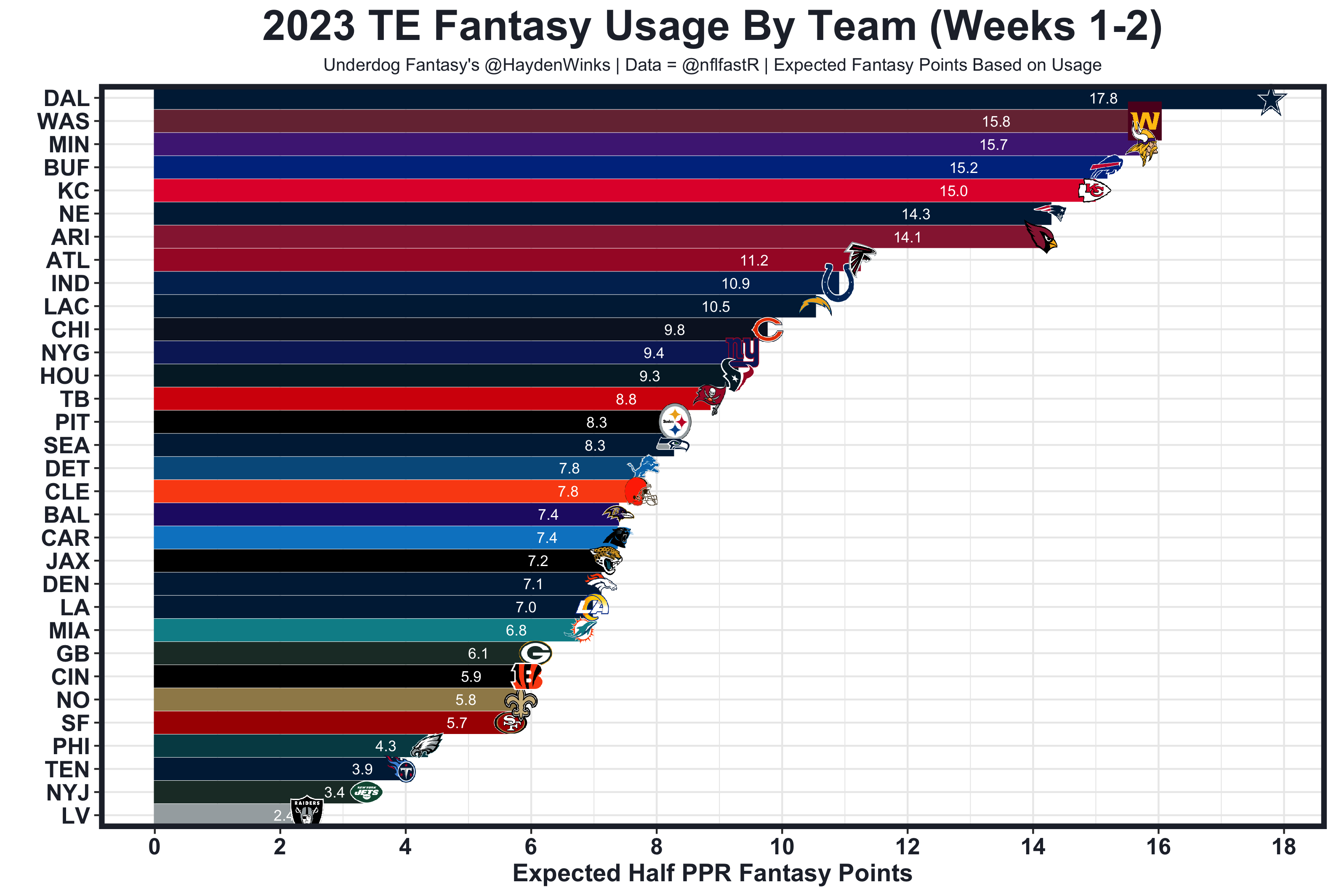 NFL Week 2 Usage Trends: Fantasy Football Notes for All 32 Teams