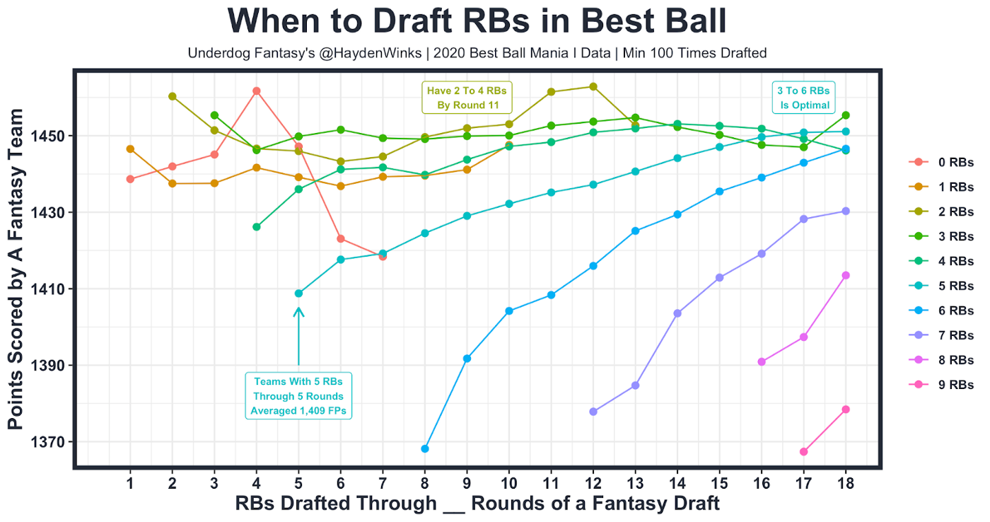 Underdog Fantasy Best Ball Draft Strategy: Hyper Fragile RB, Zero RB, Hero  RB - Roto Street Journal Best Ball %