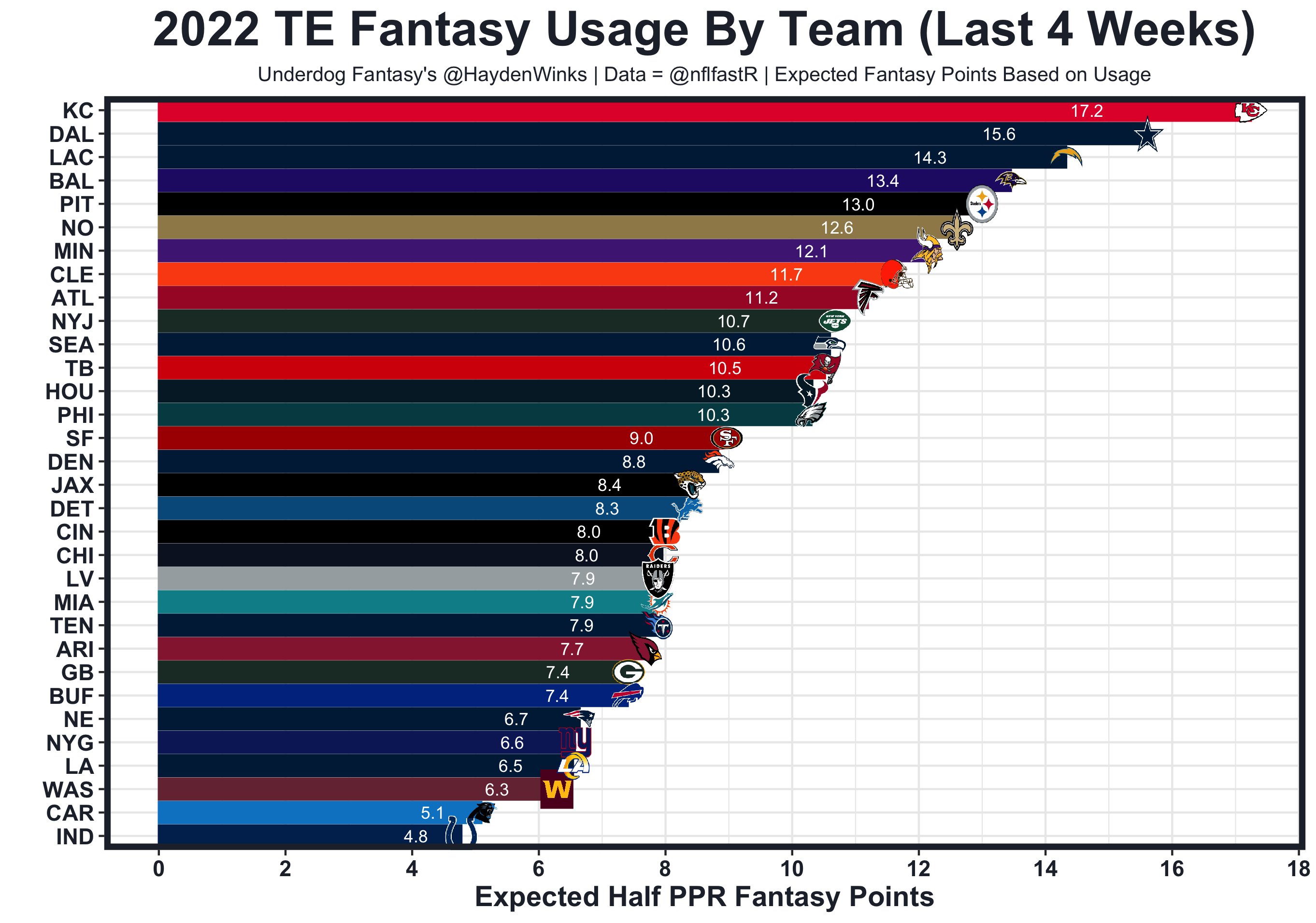 PromoGuy's Vegas Fantasy Football Rankings, Week 2: Barkley Vaults Up RB  Rankings