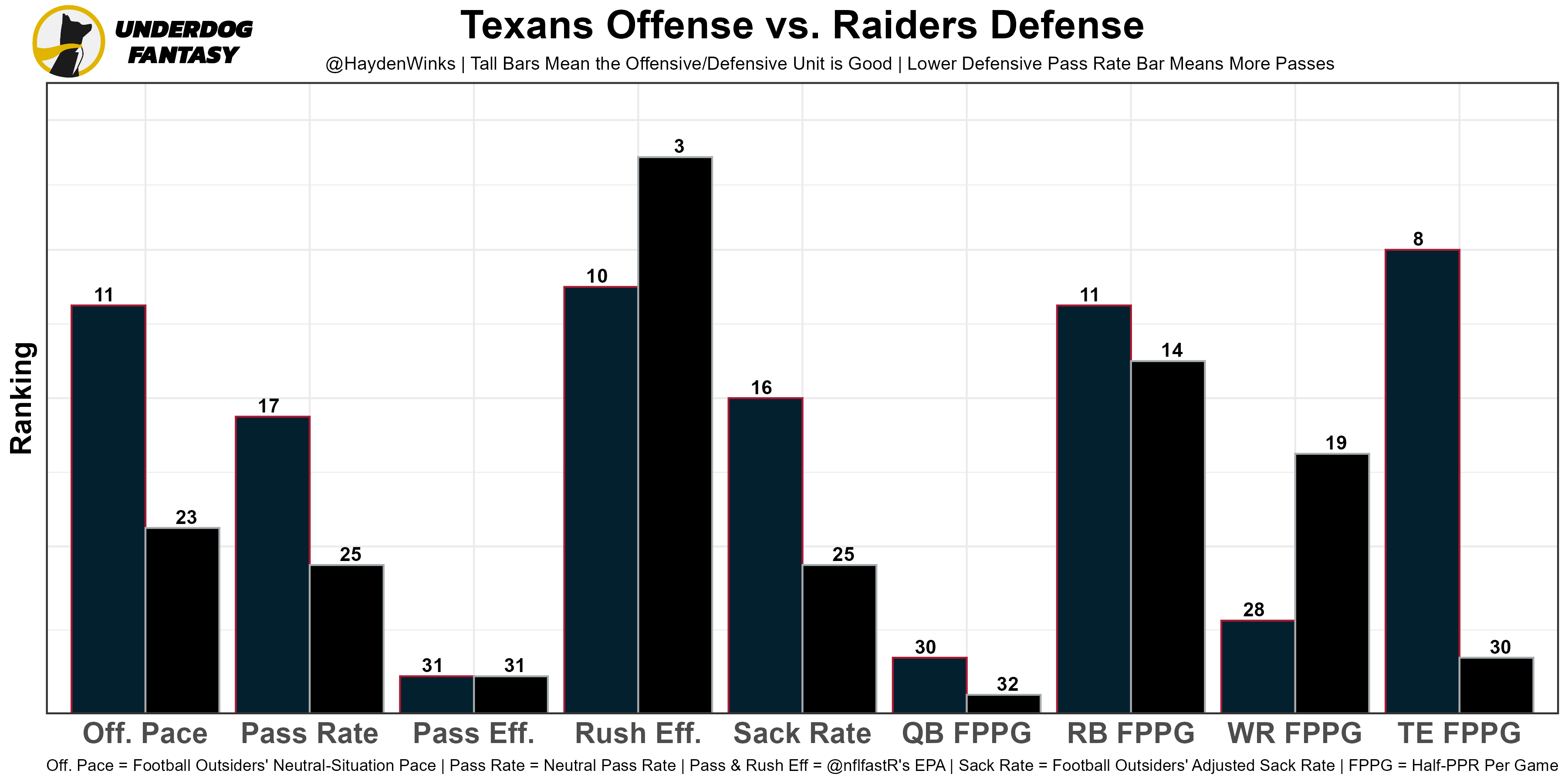 Week 7 Rankings for PPR, Half-PPR, and Standard Leagues - FantraxHQ