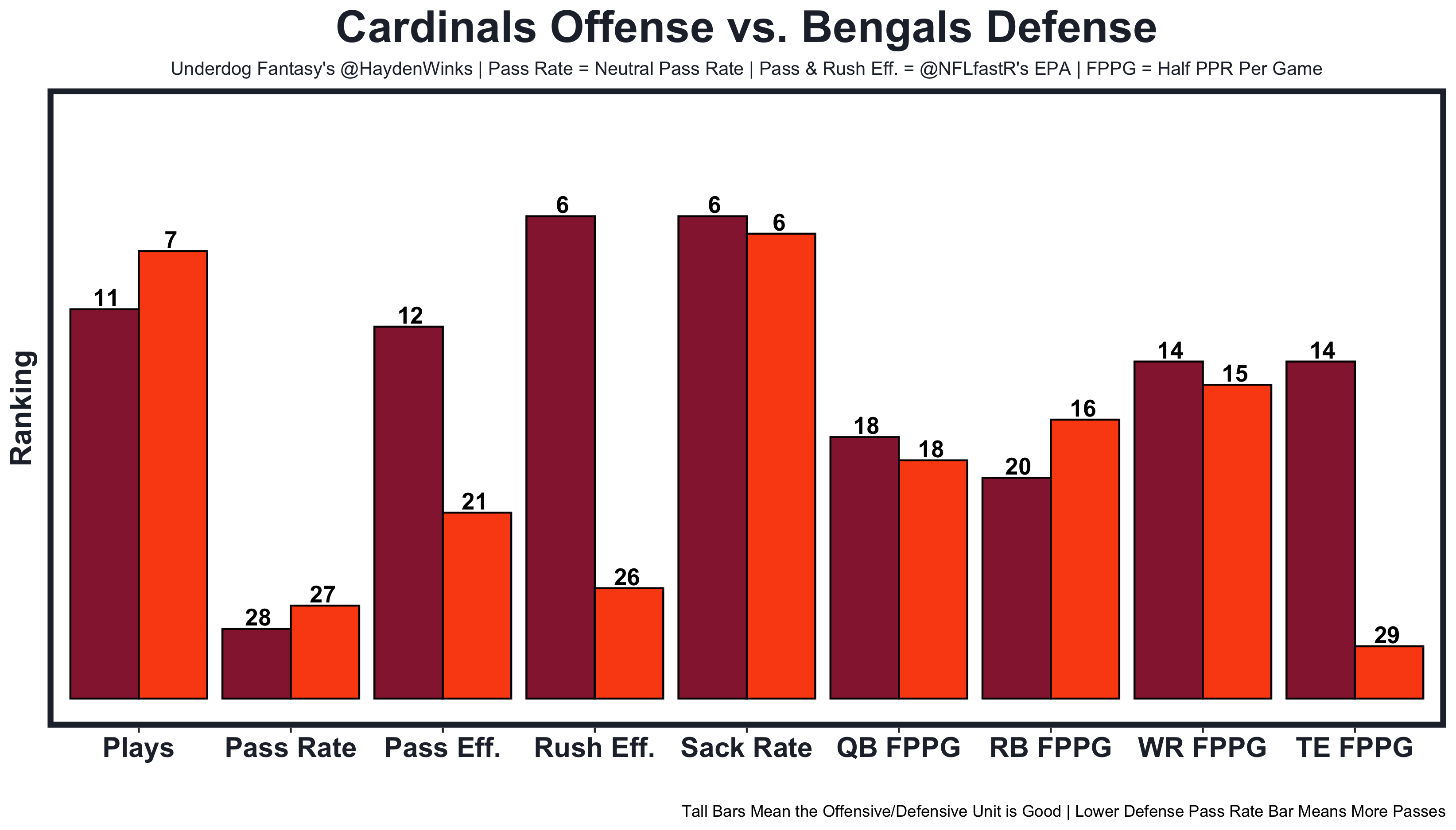 Week 16 Fantasy Football Blueprint (With Rankings!), by Hayden Winks