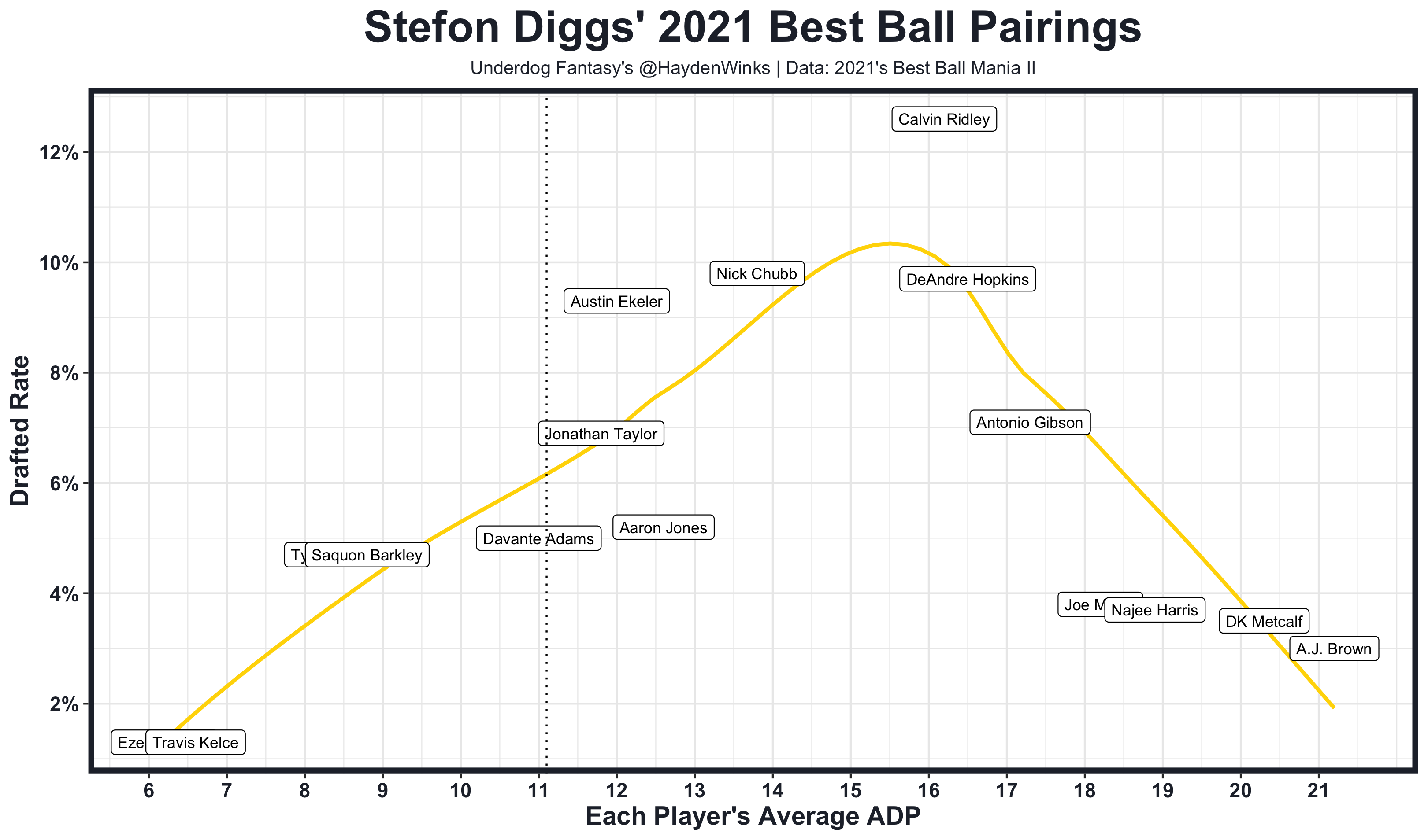 Underdog Fantasy's Top 5 Teams From Each 2021 Best Ball Tournament, by  Hayden Winks