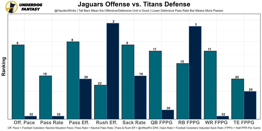 Juggernauts top 10 on Fantasy Pros ECR rankings for week 14