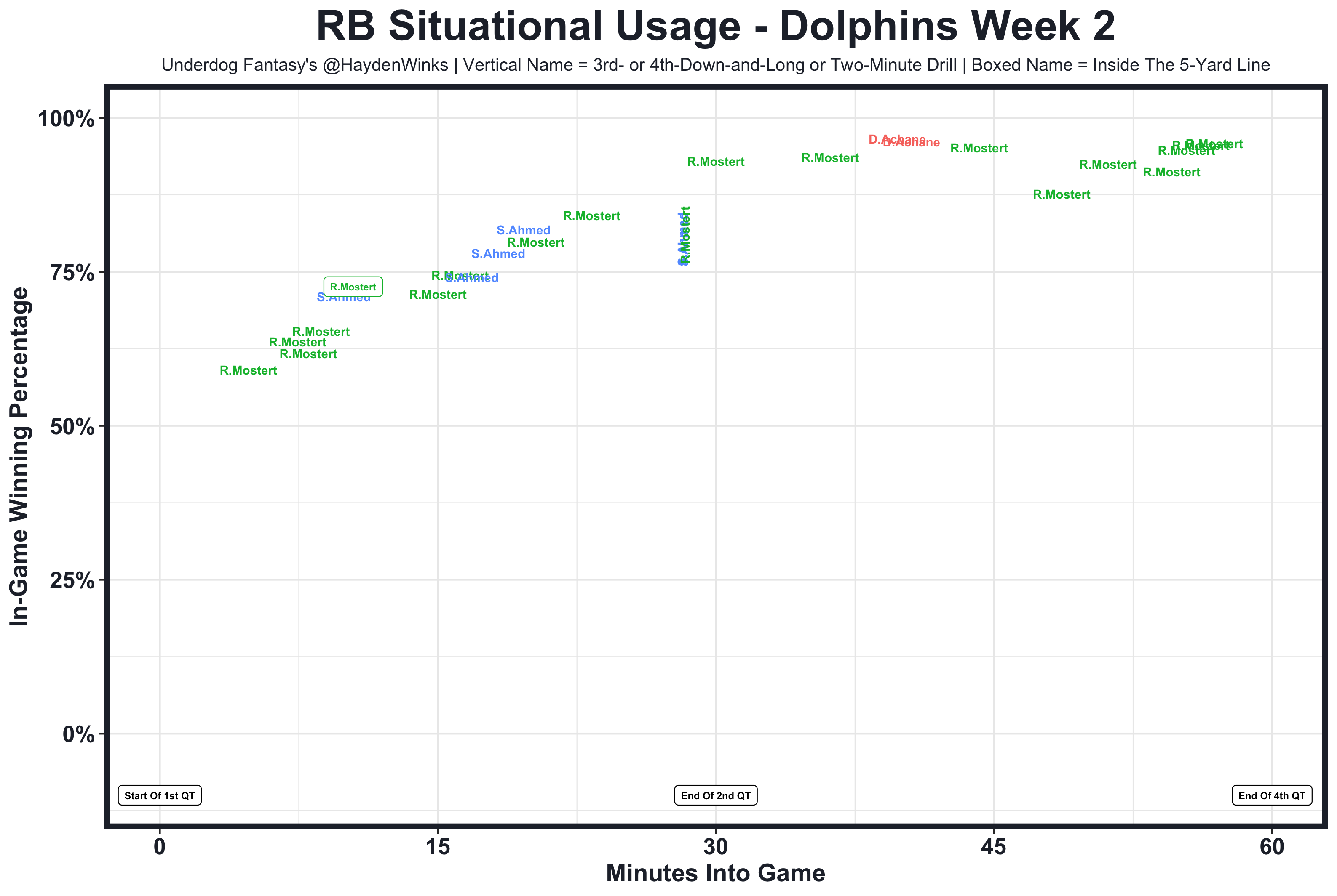 Fantasy Football: 10 utilization stats to know from Week 2