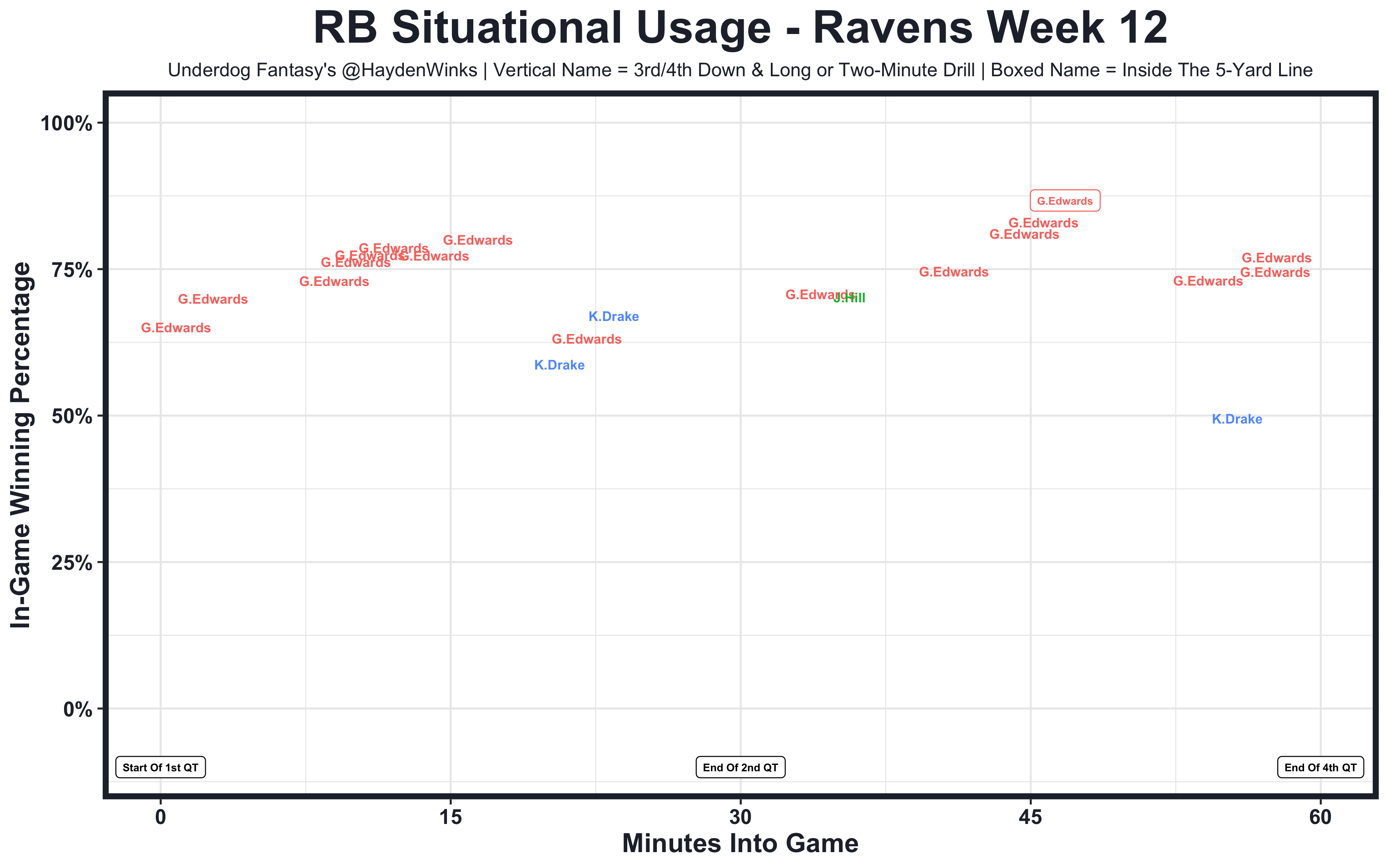 The Fantasy Usage Model — Half PPR, by Hayden Winks