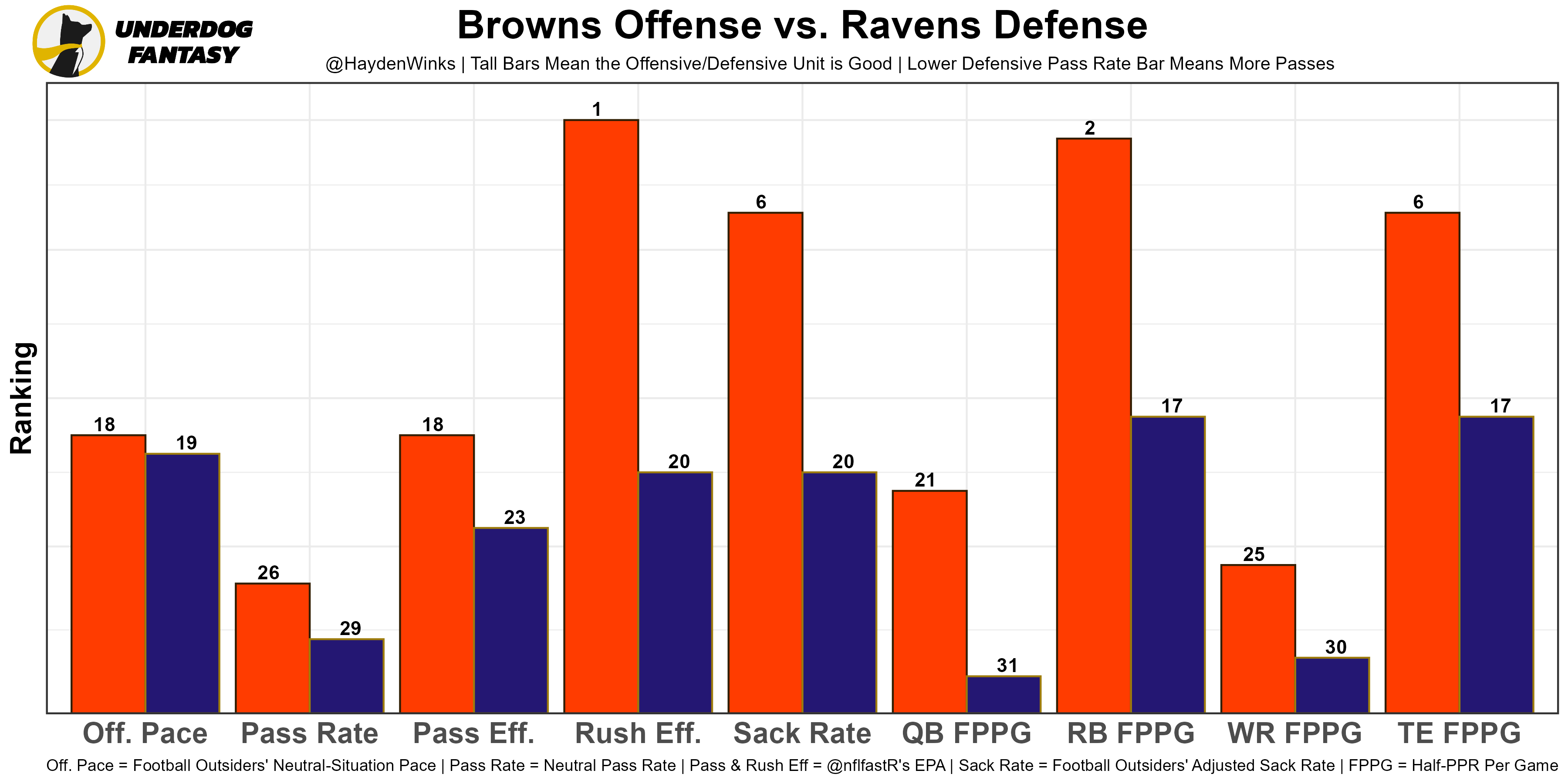 Fantasy Football Week 1: PPR Rankings For Every Position, 47% OFF