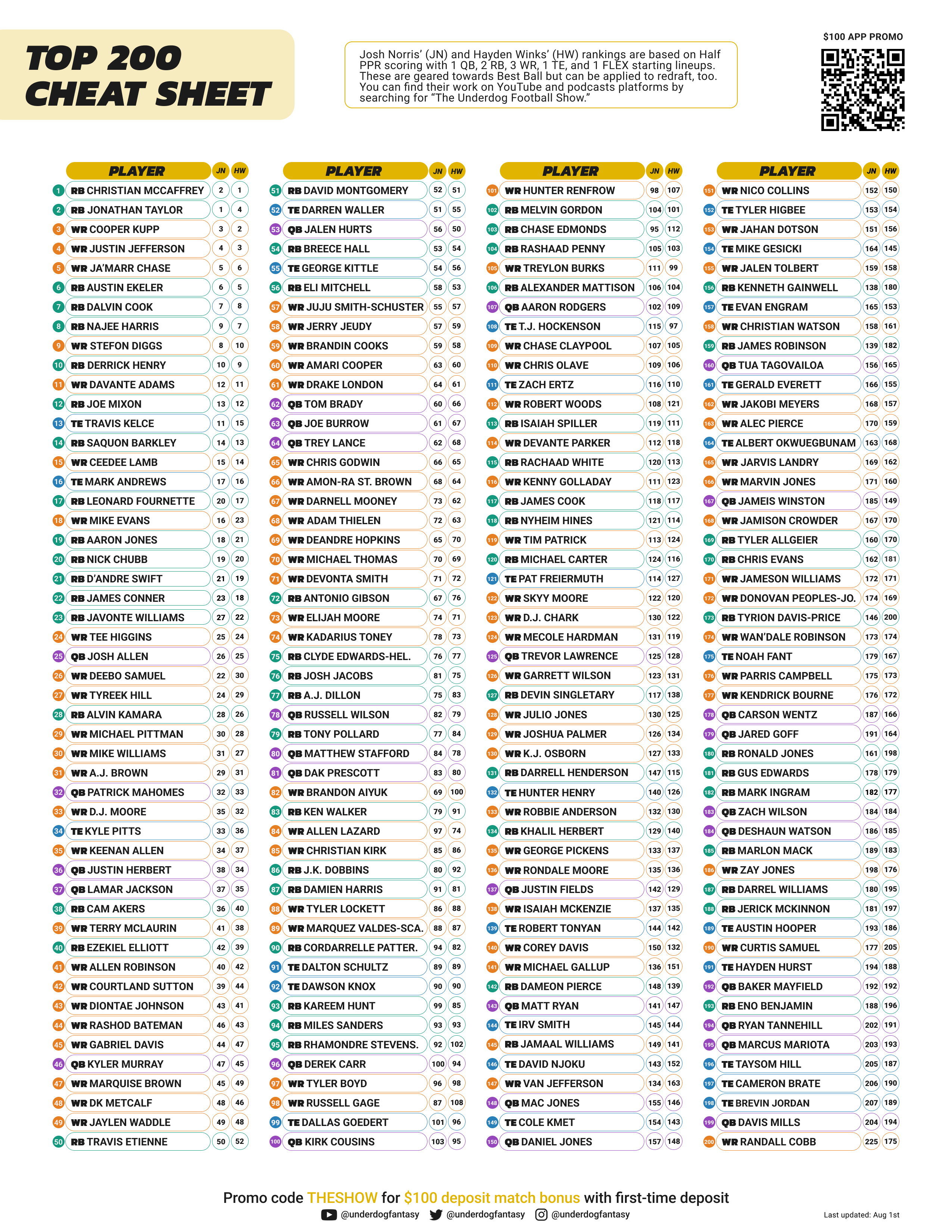 underdog fantasy rankings 2022