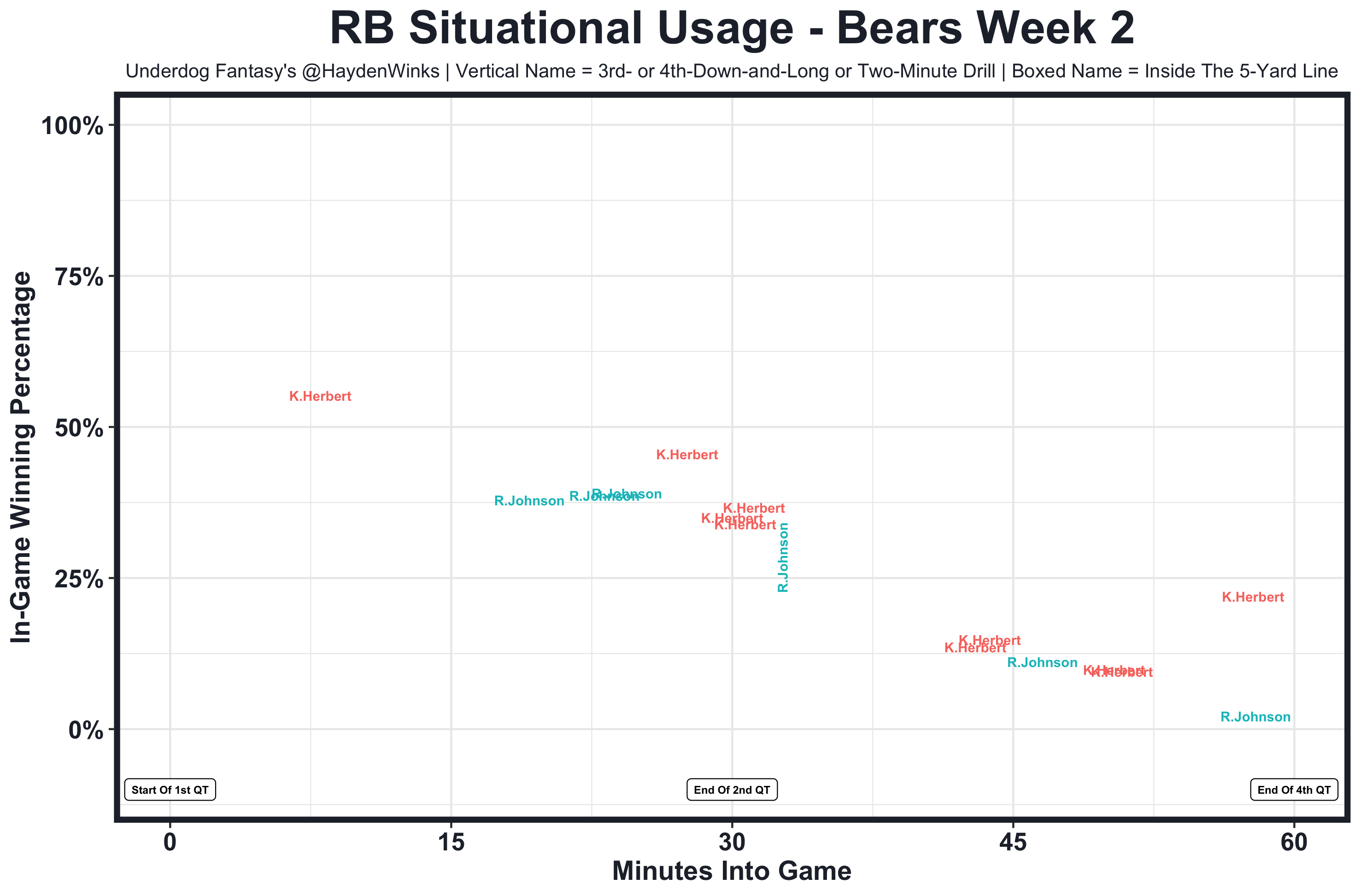 NFL Week 2 Usage Trends: Fantasy Football Notes for All 32 Teams - FantraxHQ