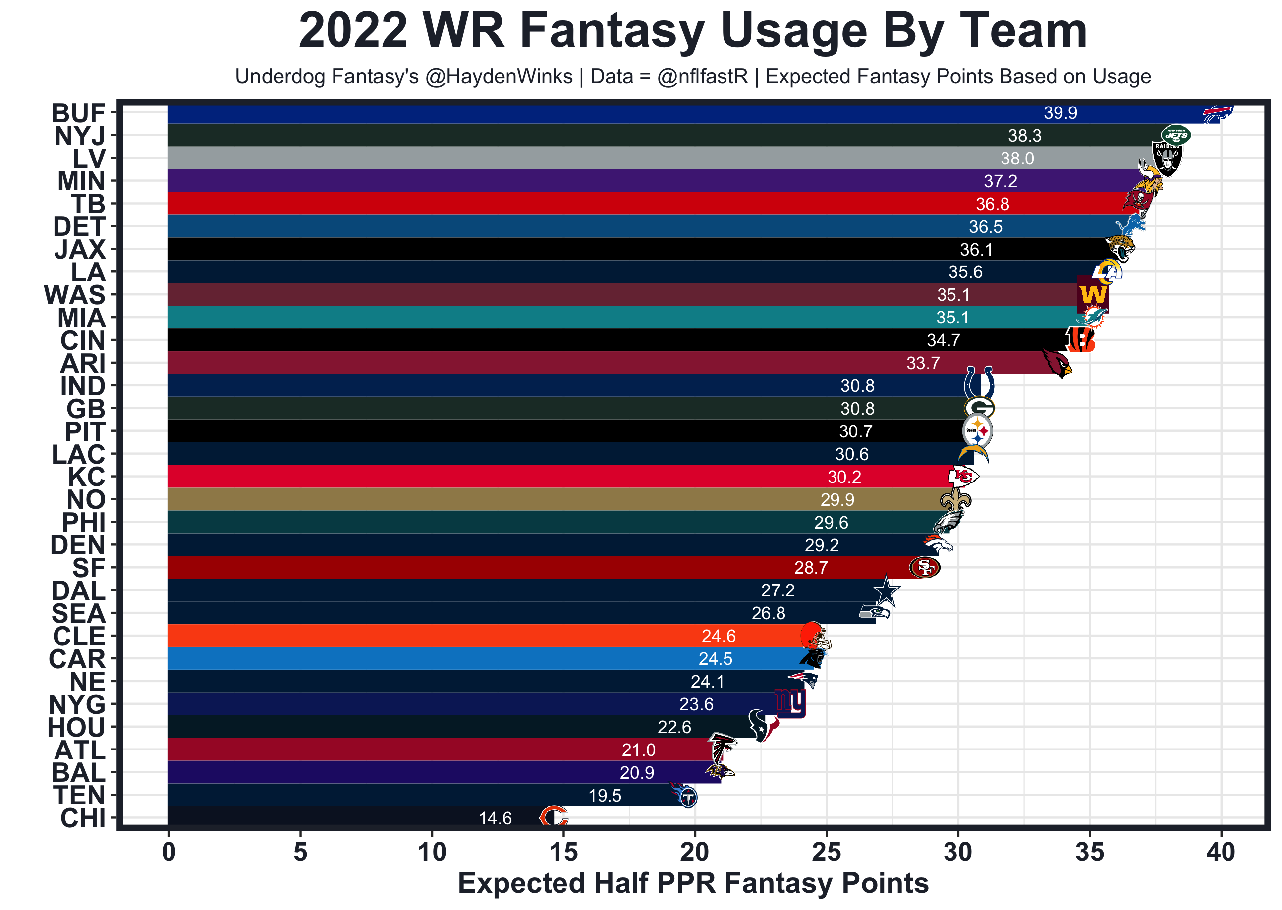 2021 fantasy football stats ppr