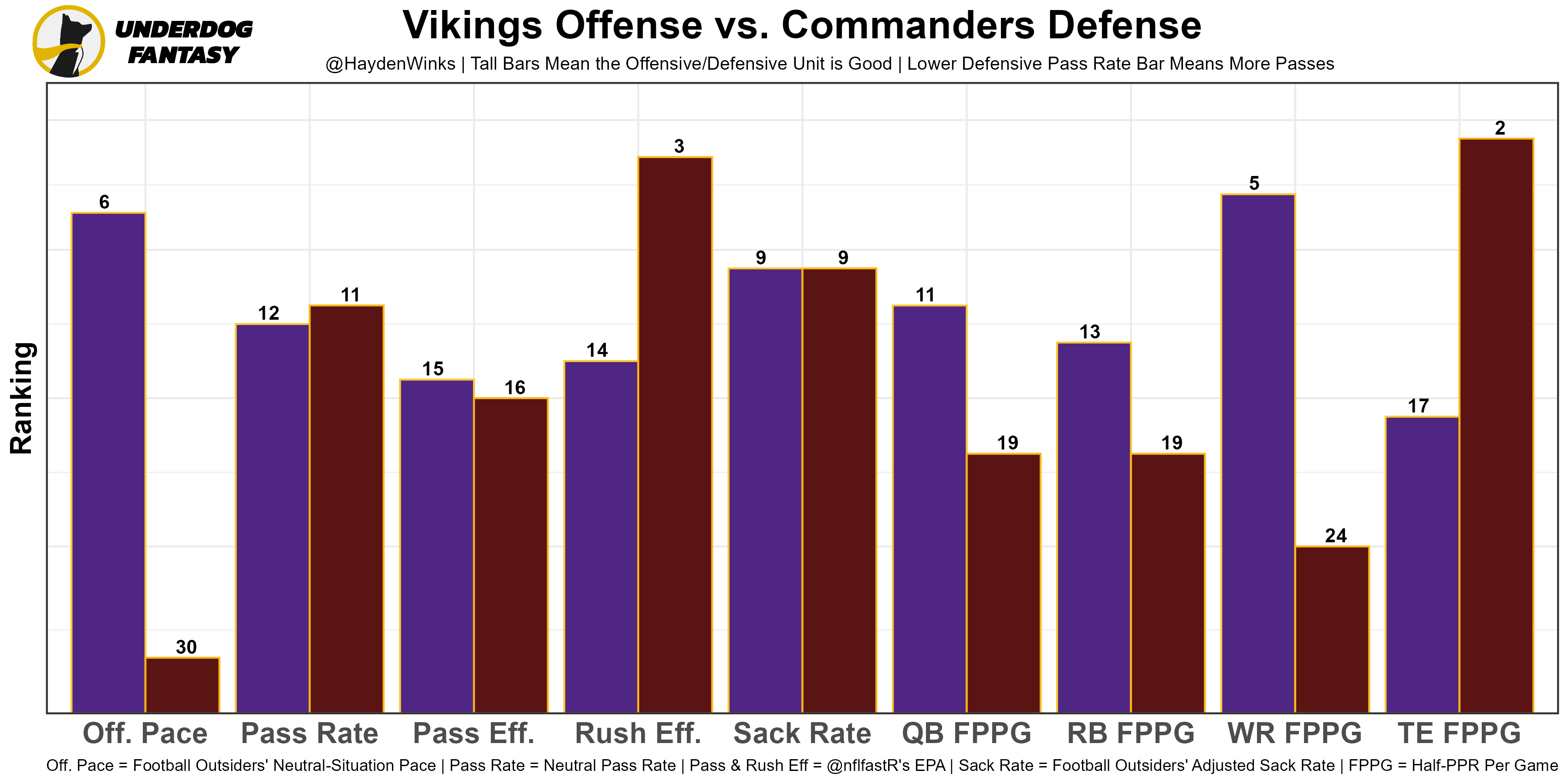 Week 9 Rankings for PPR, Half-PPR, and Standard - FantraxHQ