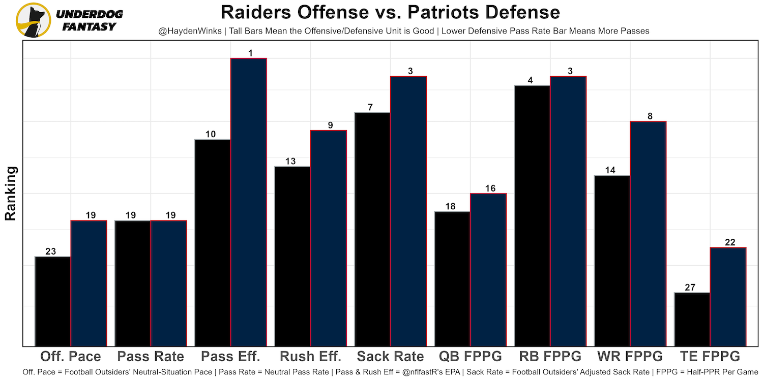 OC] Differential of fantasy football player pre-draft projected rankings  vs. their actual statistical ranking at the end of the season. :  r/dataisbeautiful