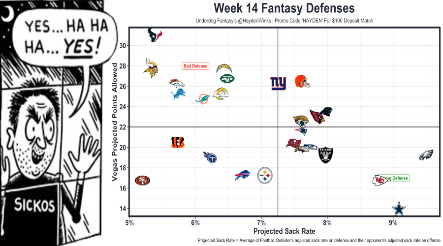 Week 14 DFS: Rankings vs Value