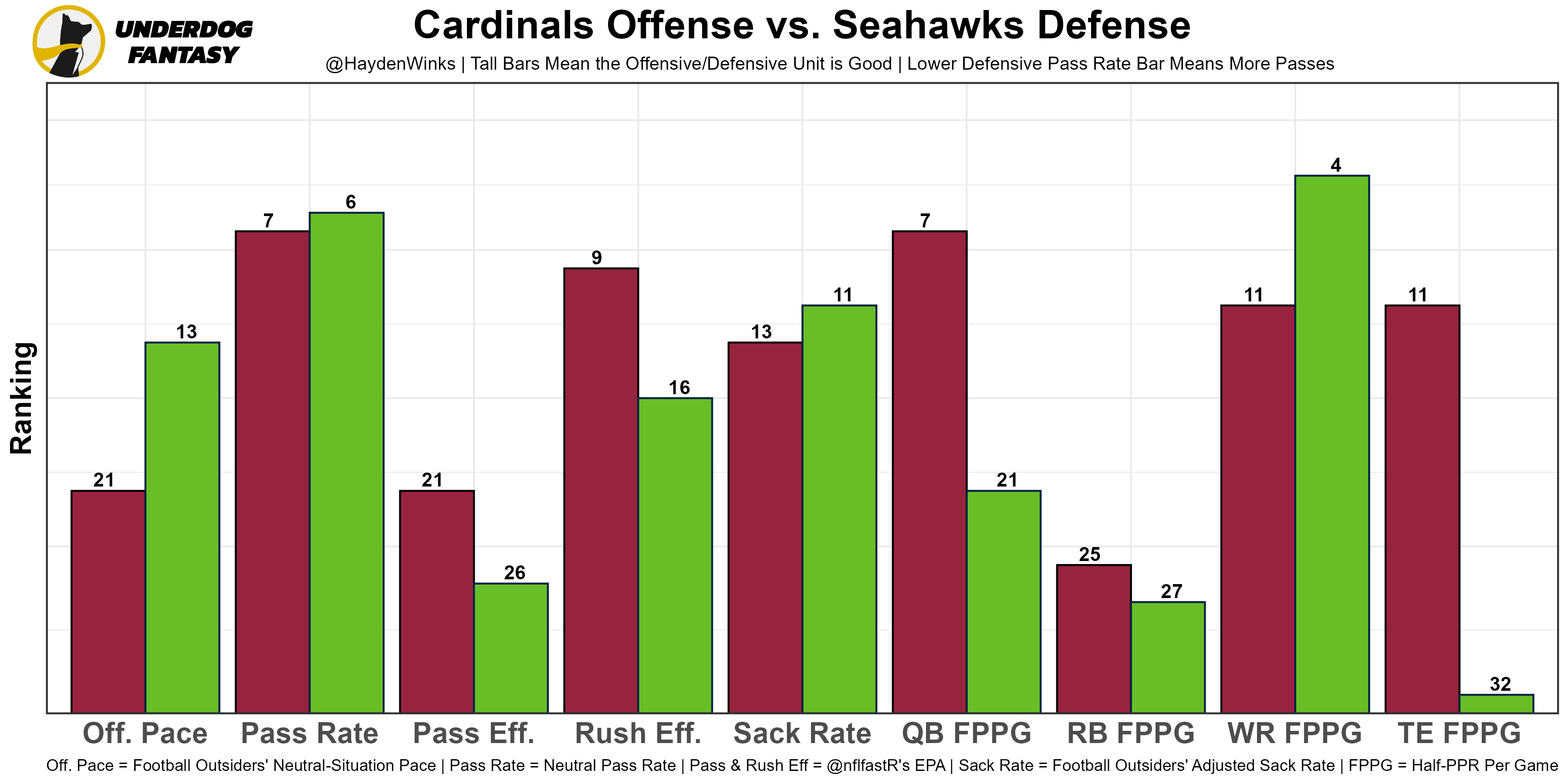 Week 9 TE Rankings - Standard Leagues - Fake Teams