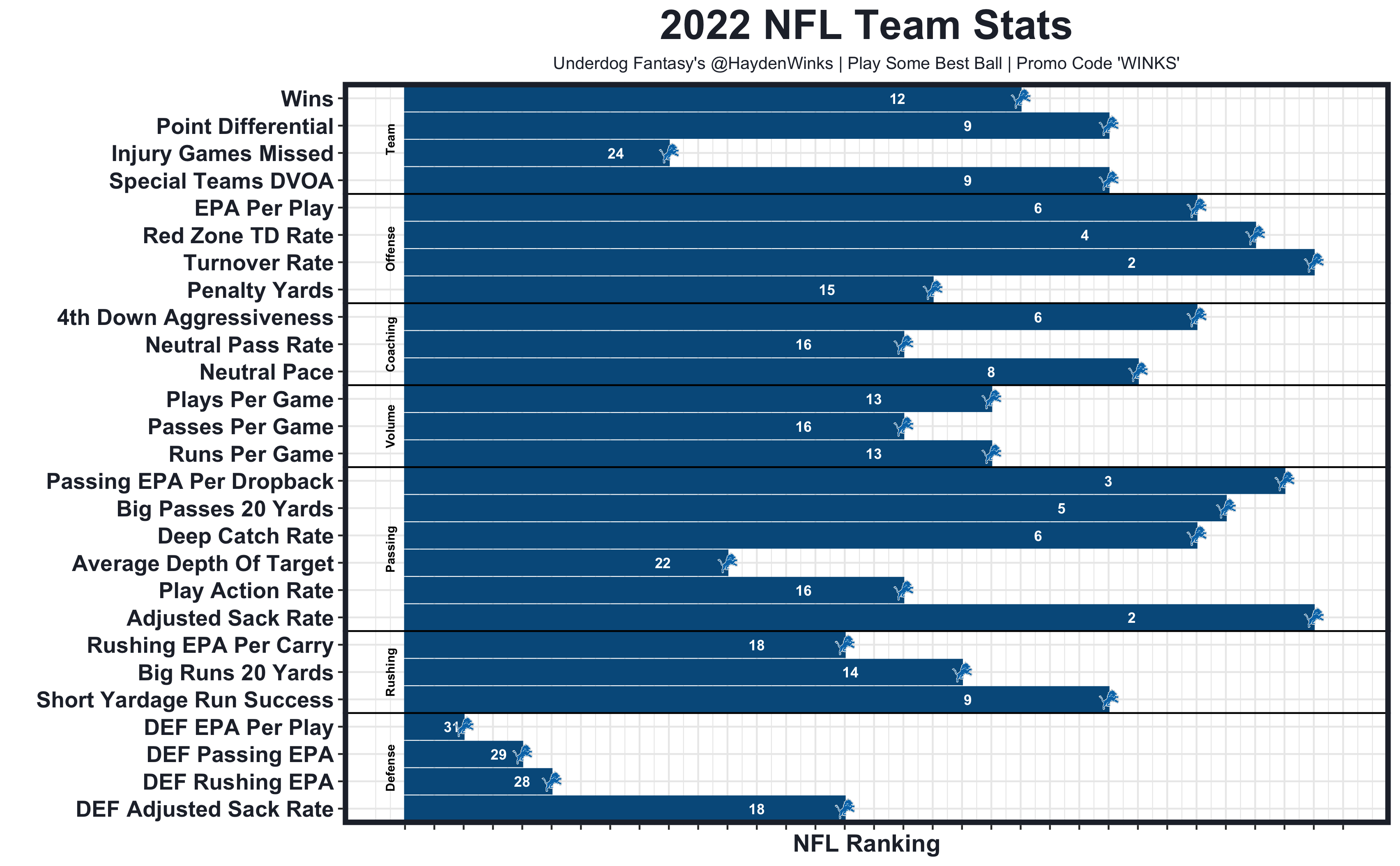 2022 Detroit Lions - Fantasy Football Deep Dive - LAFB Network