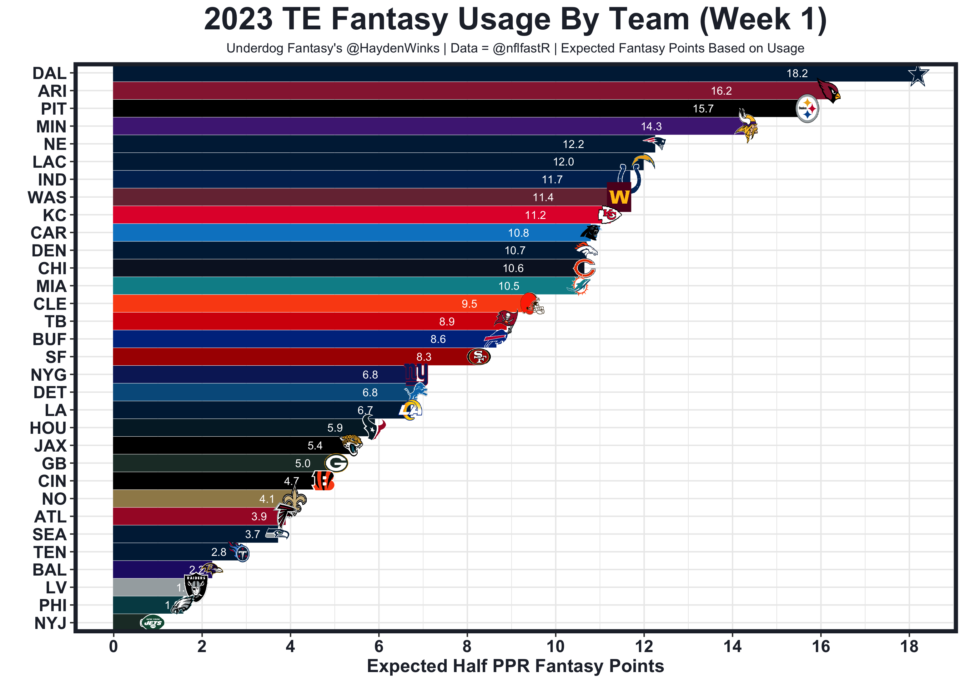 Fantasy Takeaways from Week 1 Usage