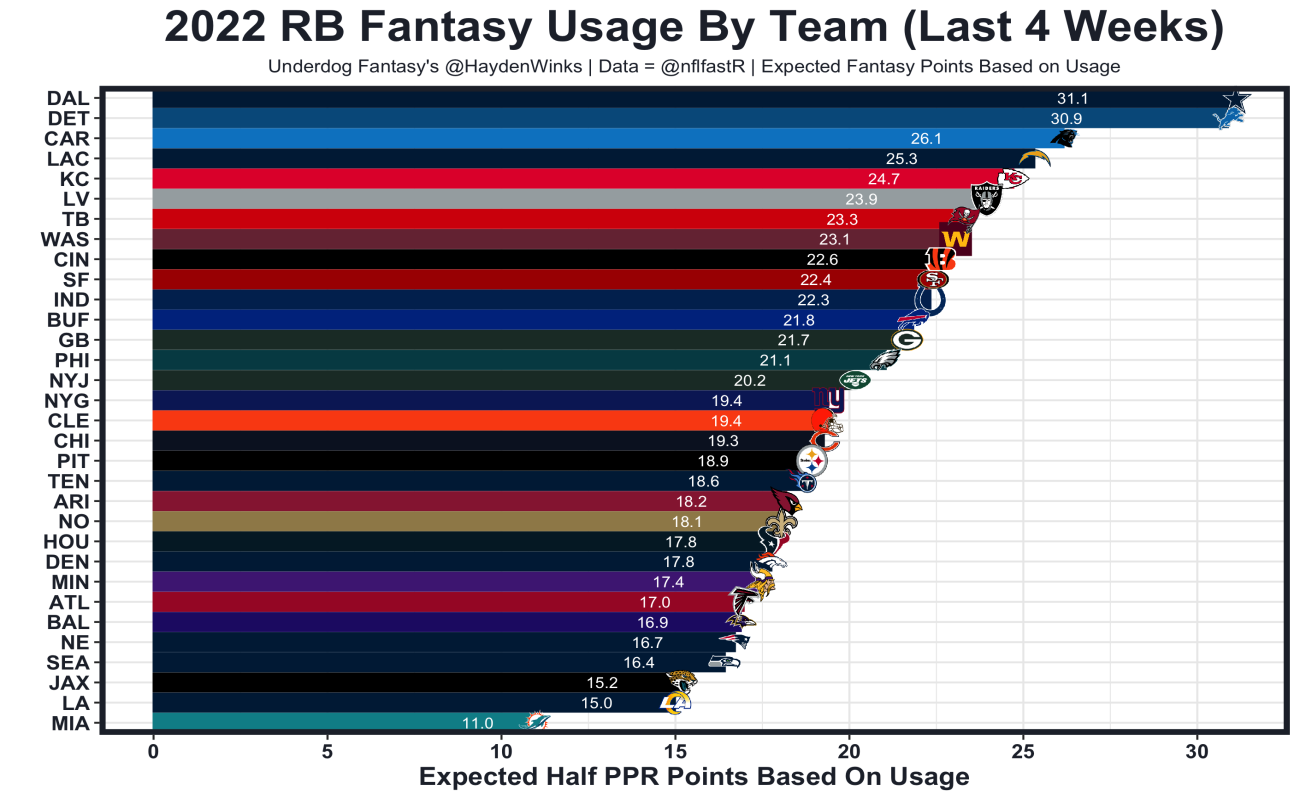 2021 Fantasy Football Week 15 PPR Rankings - FantraxHQ