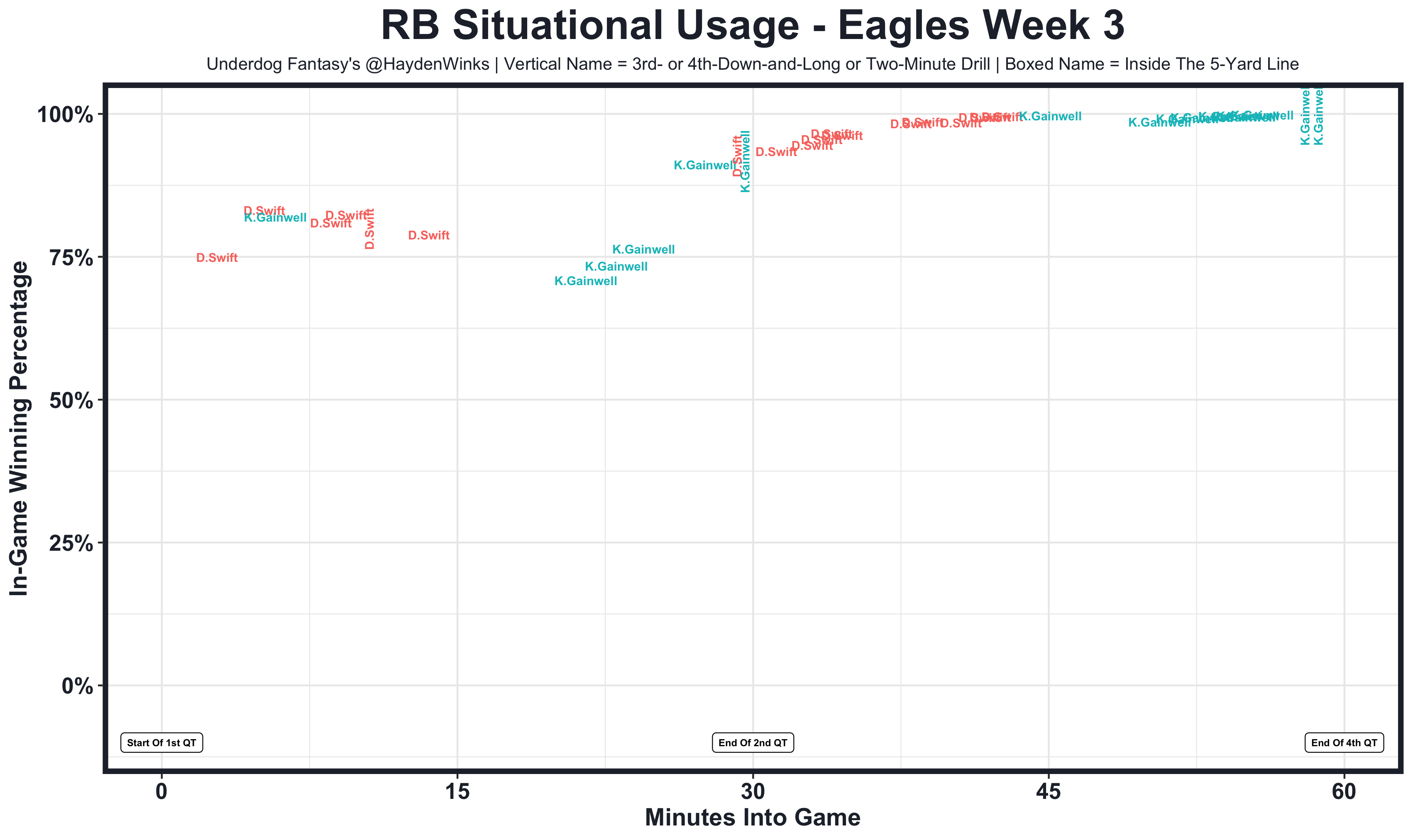 Week 3 Fantasy Usage Model. An Expected Fantasy Points Model … With…, by Hayden  Winks