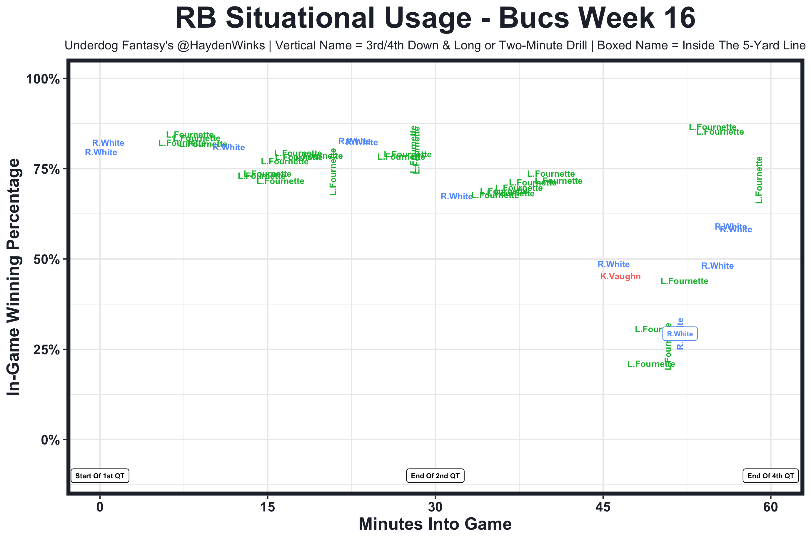 Week 16 Fantasy Football Blueprint (With Rankings!), by Hayden Winks