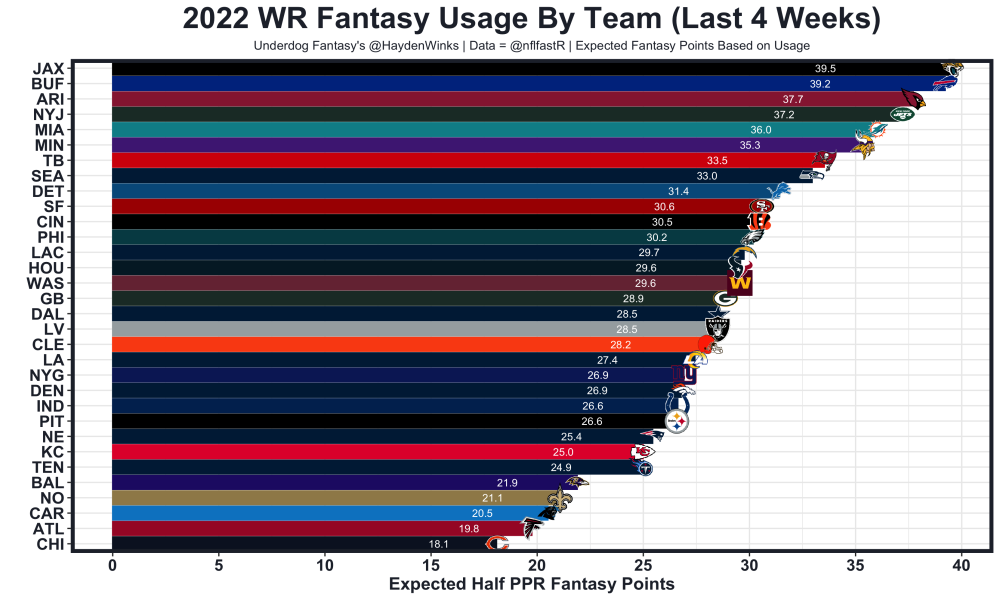 Fantasy Football ROS Rankings Prior to Week 14 - FantraxHQ