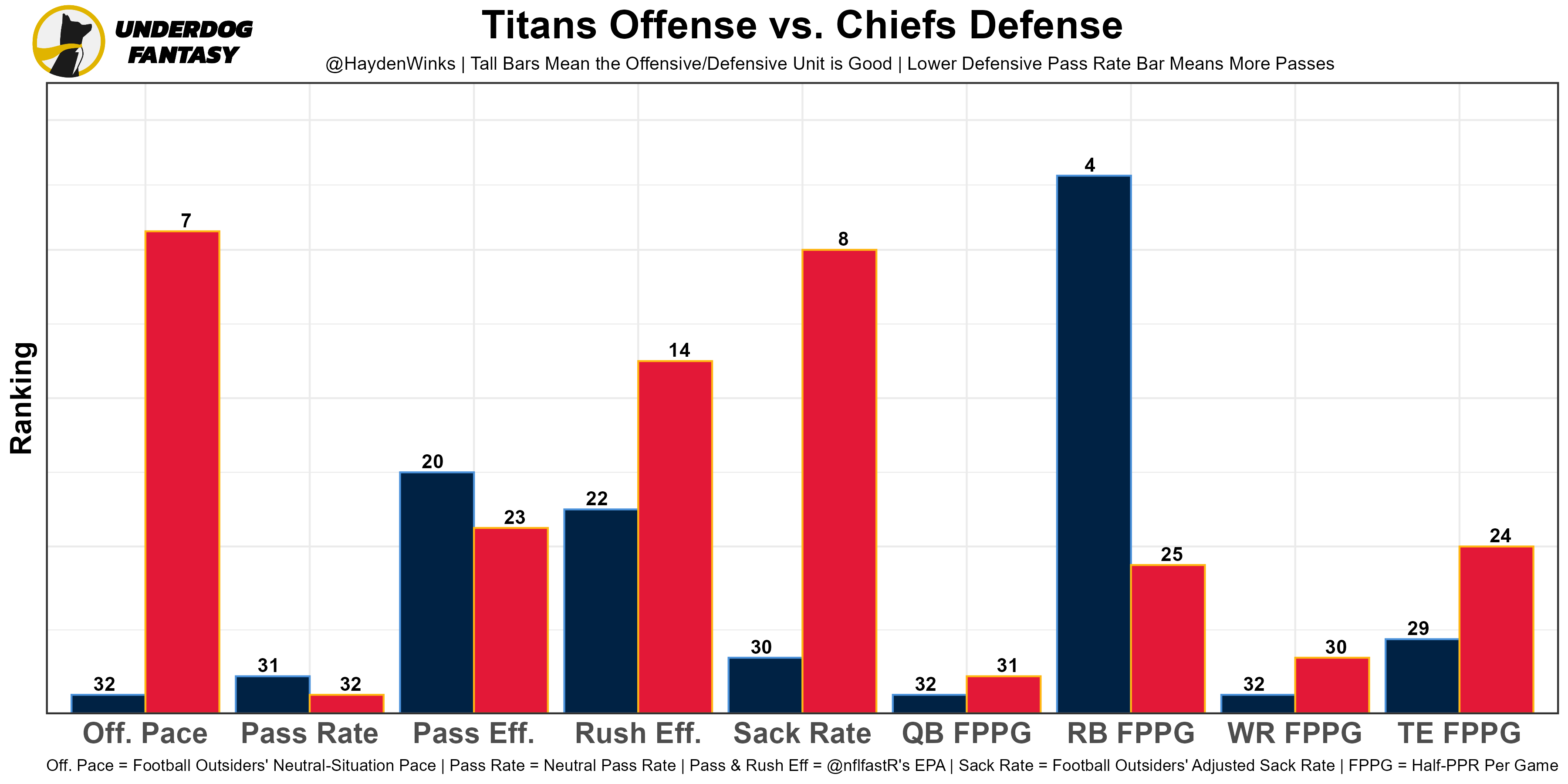 Week 9 Rankings for PPR, Half-PPR, and Standard - FantraxHQ