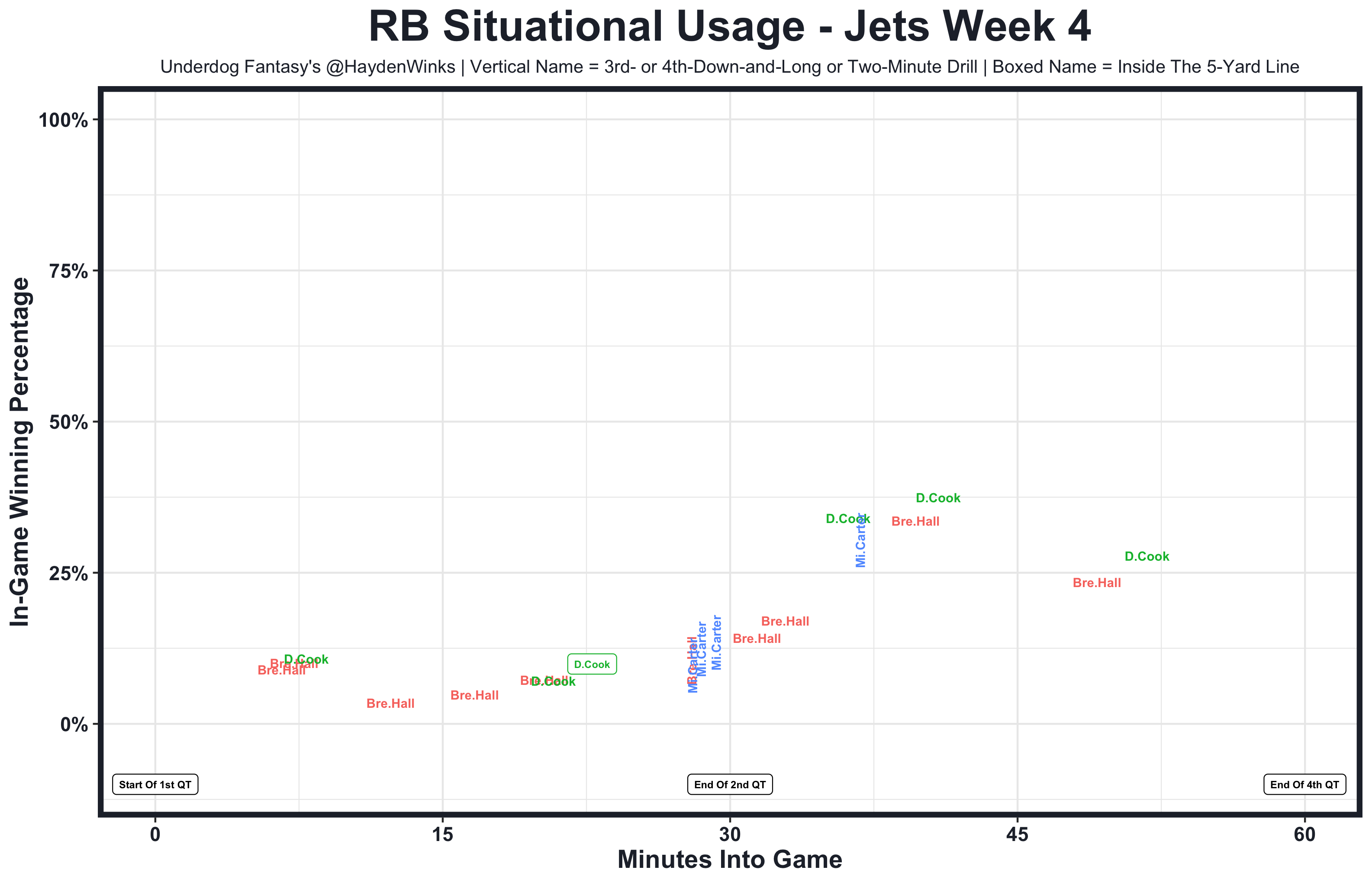 Underdog Pick'em Best Plays. Week 4.