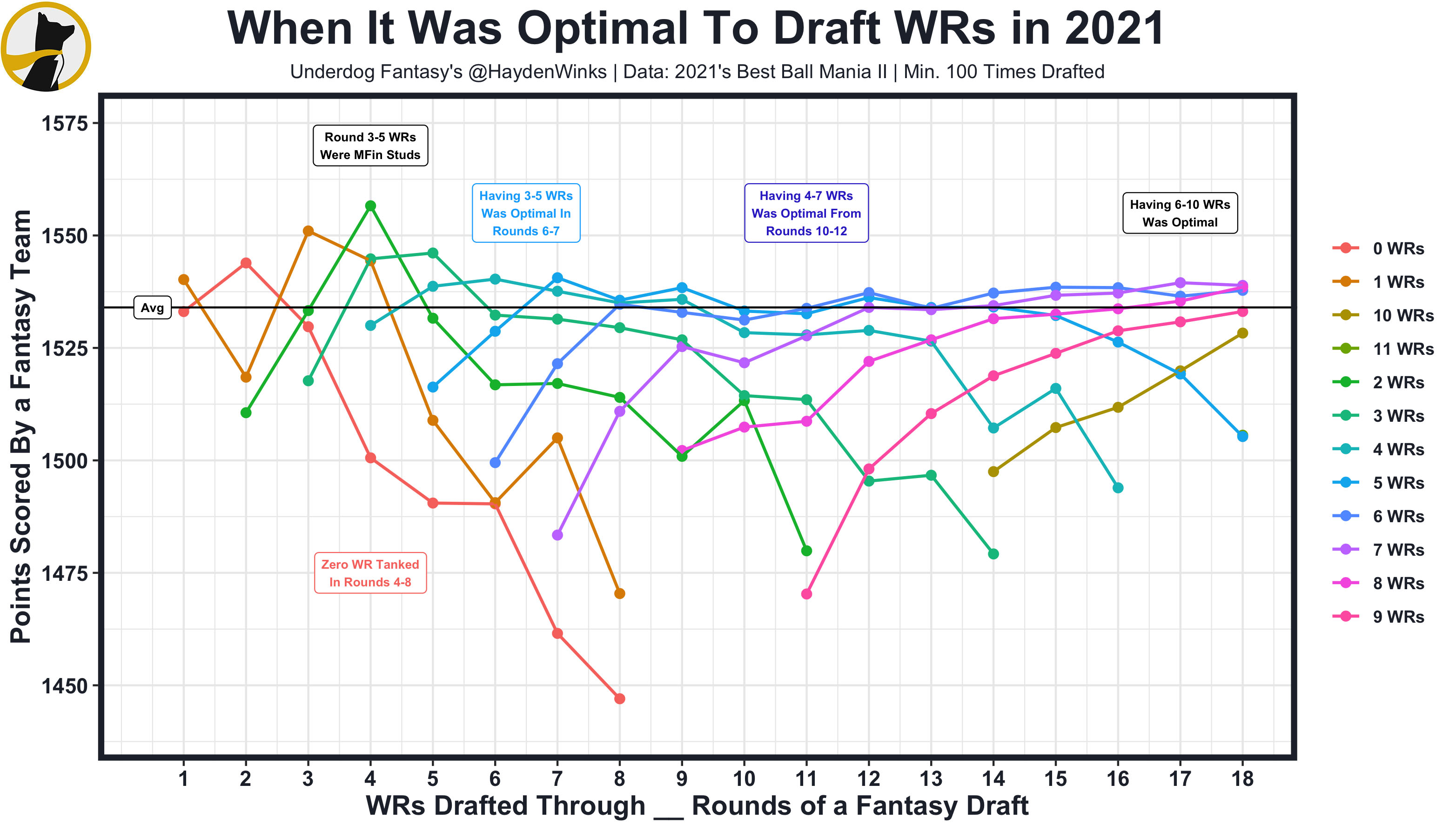 2021 Best Ball Mania II Advanced Rates, by Hayden Winks