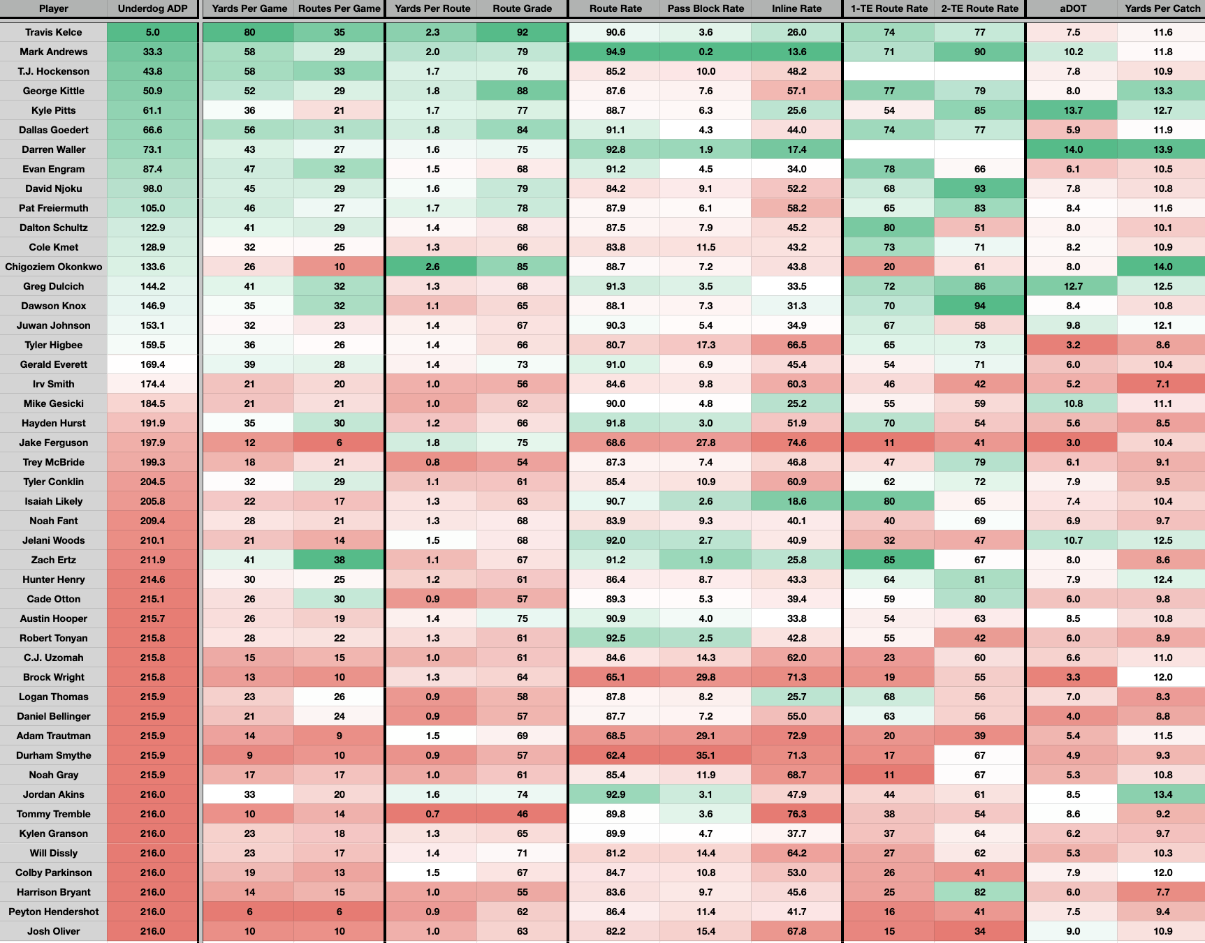 Best Ball Strategy. Late-Round TE Targets.