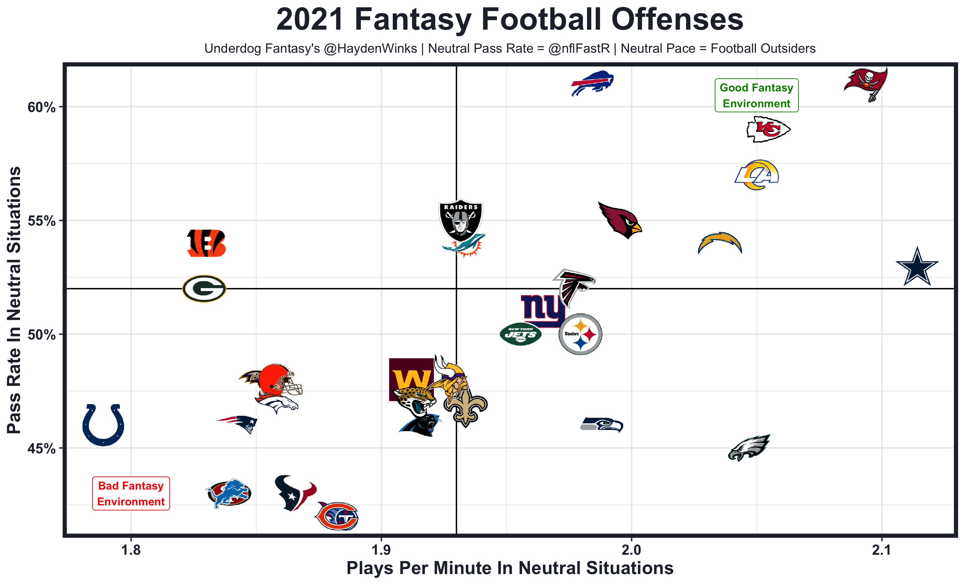 2021 Fantasy Football Projections, by Hayden Winks