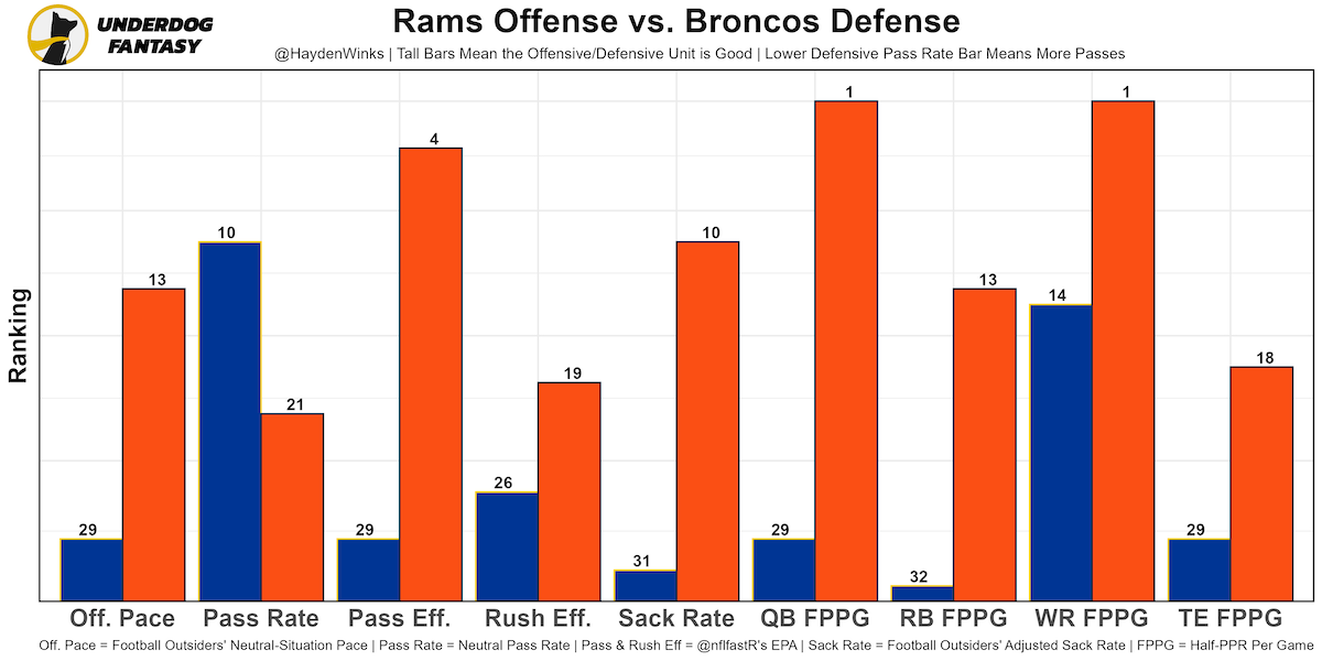 Week 16 Fantasy Football Rankings and Tiers - Semifinals (2022) - Update  4.0 - Roto Street Journal