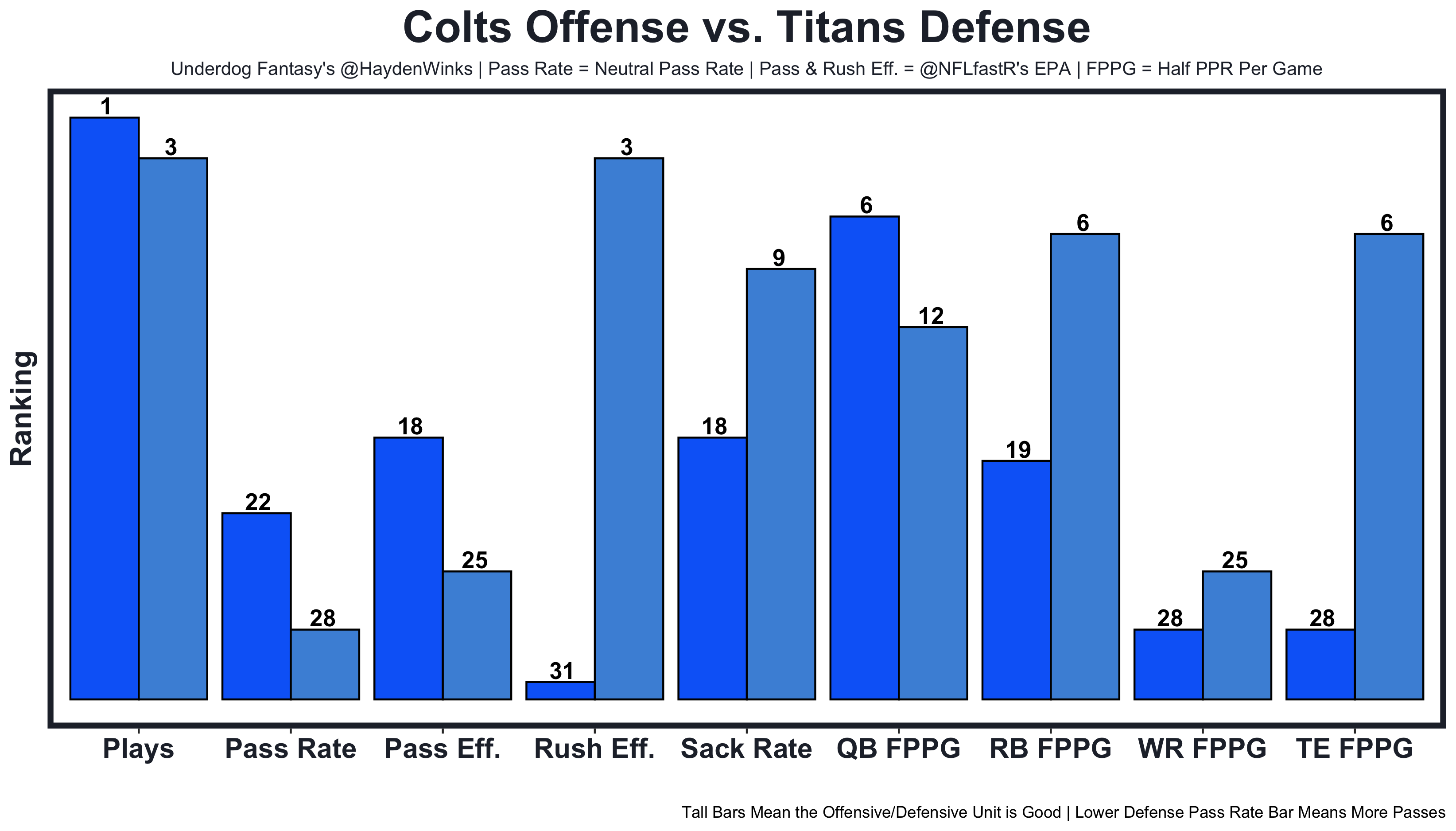 Fantasy Football Nuggets from Training Camp Week 1, by Hayden Winks