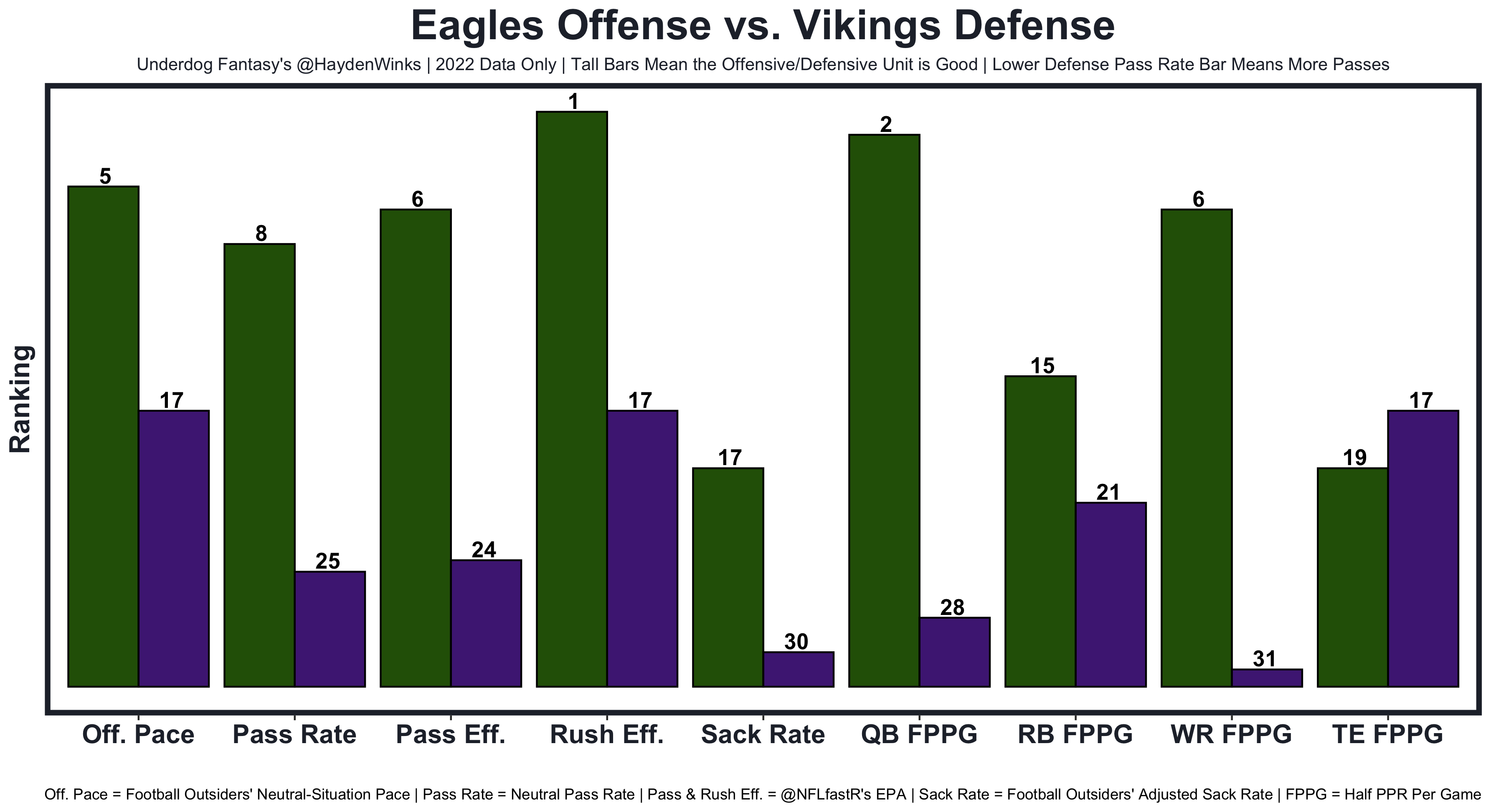 Underdog Fantasy NFL Picks Week 2: T.J. Hockenson & Dallas Goedert Picks  for TNF Vikings vs Eagles