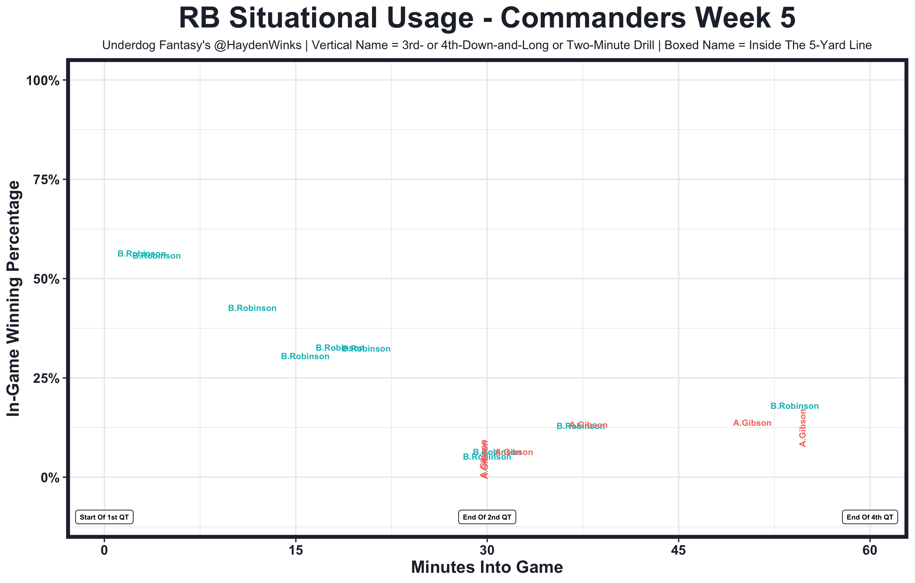 Week 5 Situational RB Touches. All of the RB Data You Need for Fantasy…, by Hayden Winks