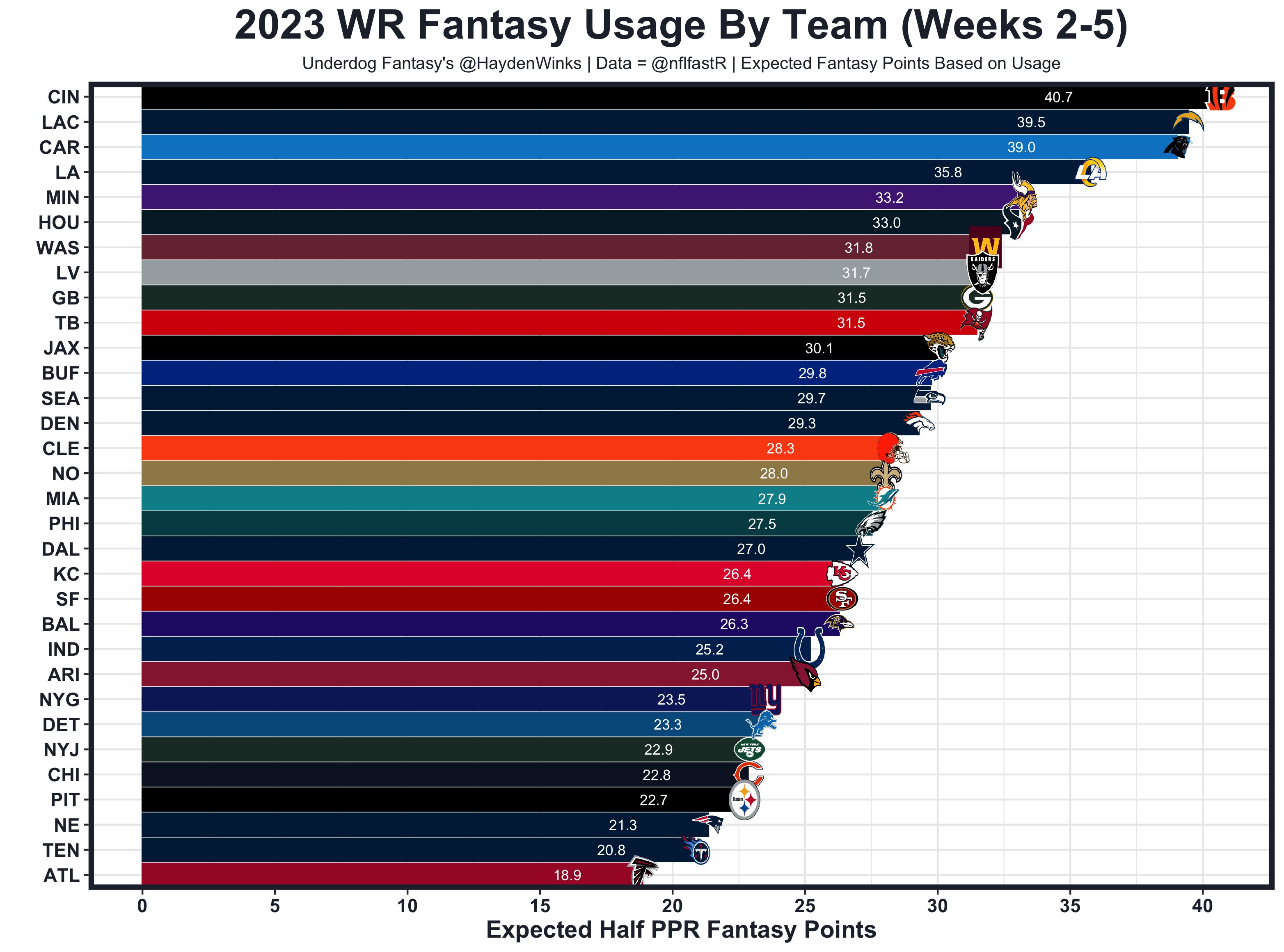 Week 13 Fantasy Football Blueprint (With Rankings!), by Hayden Winks