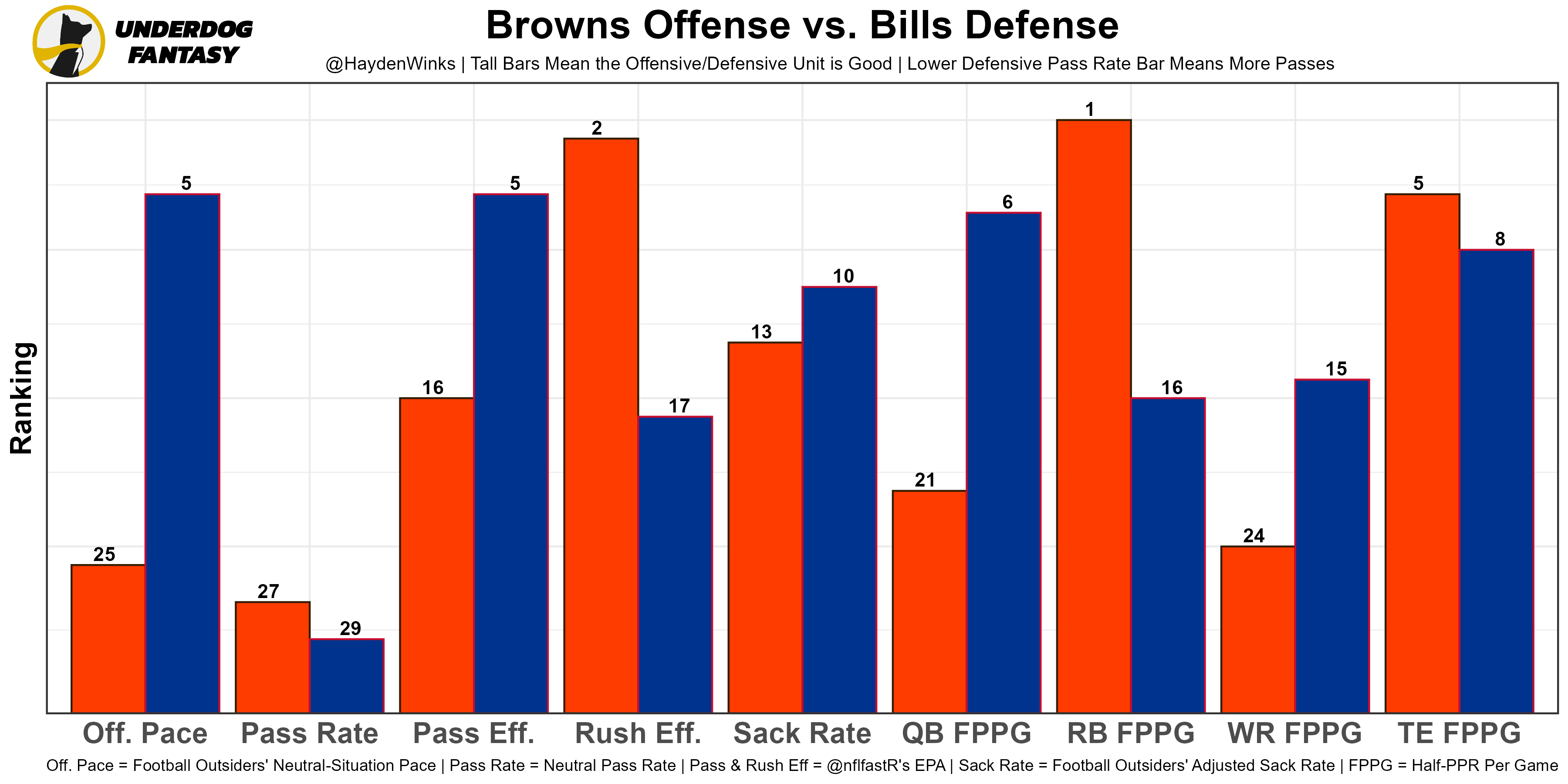 Fantasy football rankings for Week 10: Browns RBs hit with COVID wave