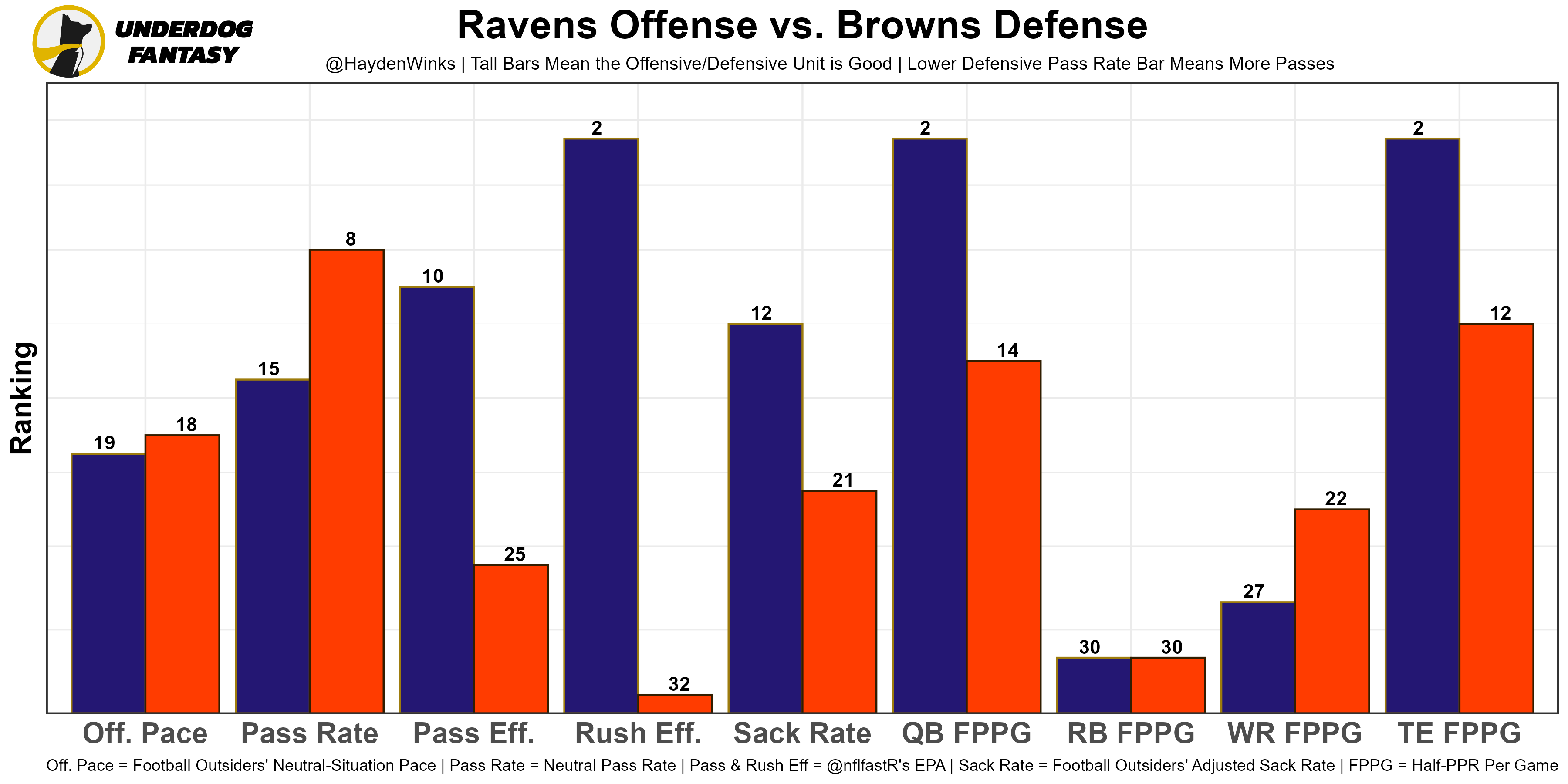 Fantasy football matchups: WR/CB chart for AAF Week 2, AAF News, Rankings  and Statistics