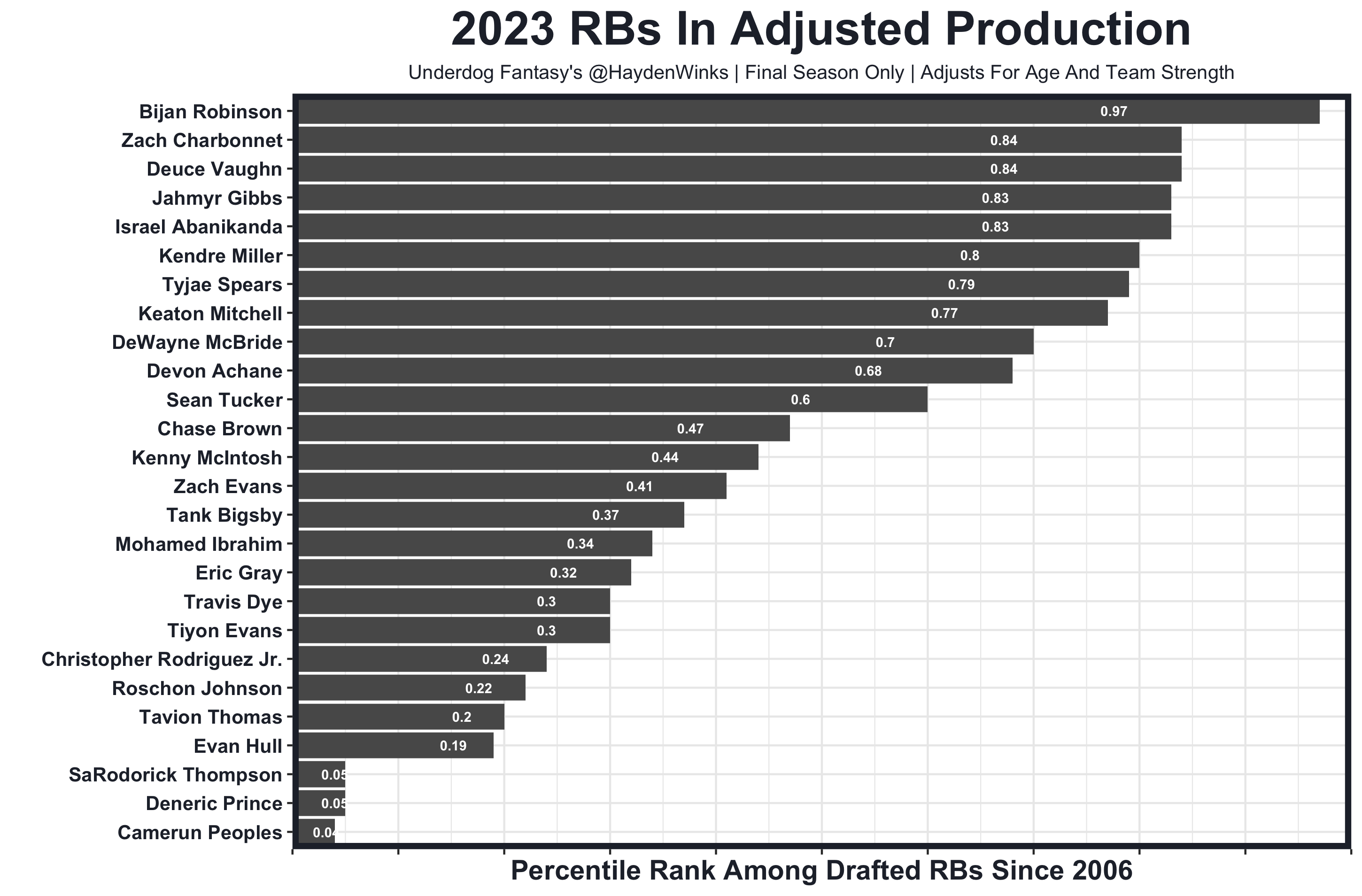 Using both his analytics-based rankings and his own notes from game tape, Hayden  Winks crafts his NFL Draft RB prospect rankings. *Read his…