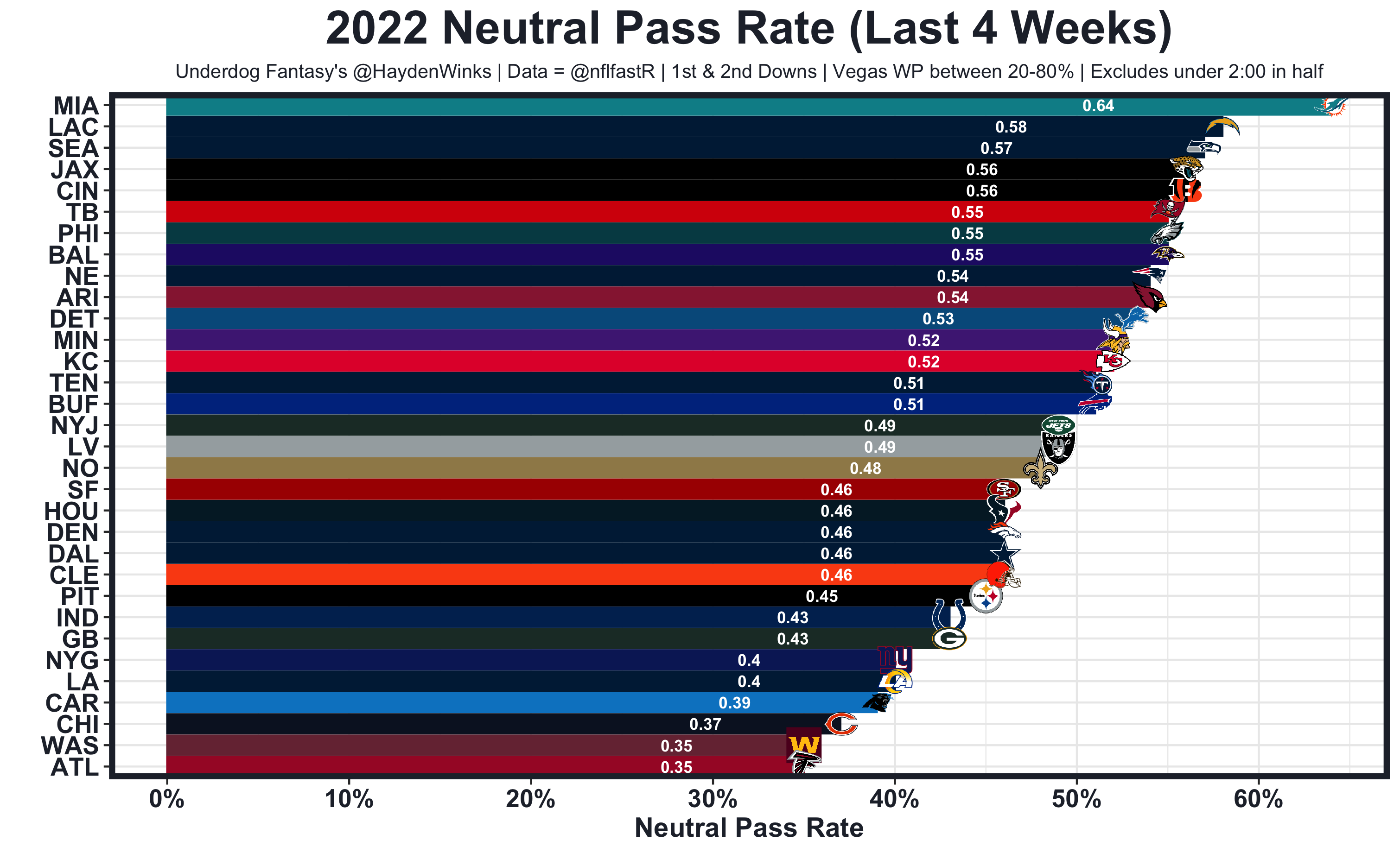 Week 14 Fantasy Football Blueprint (With Rankings!), by Hayden Winks