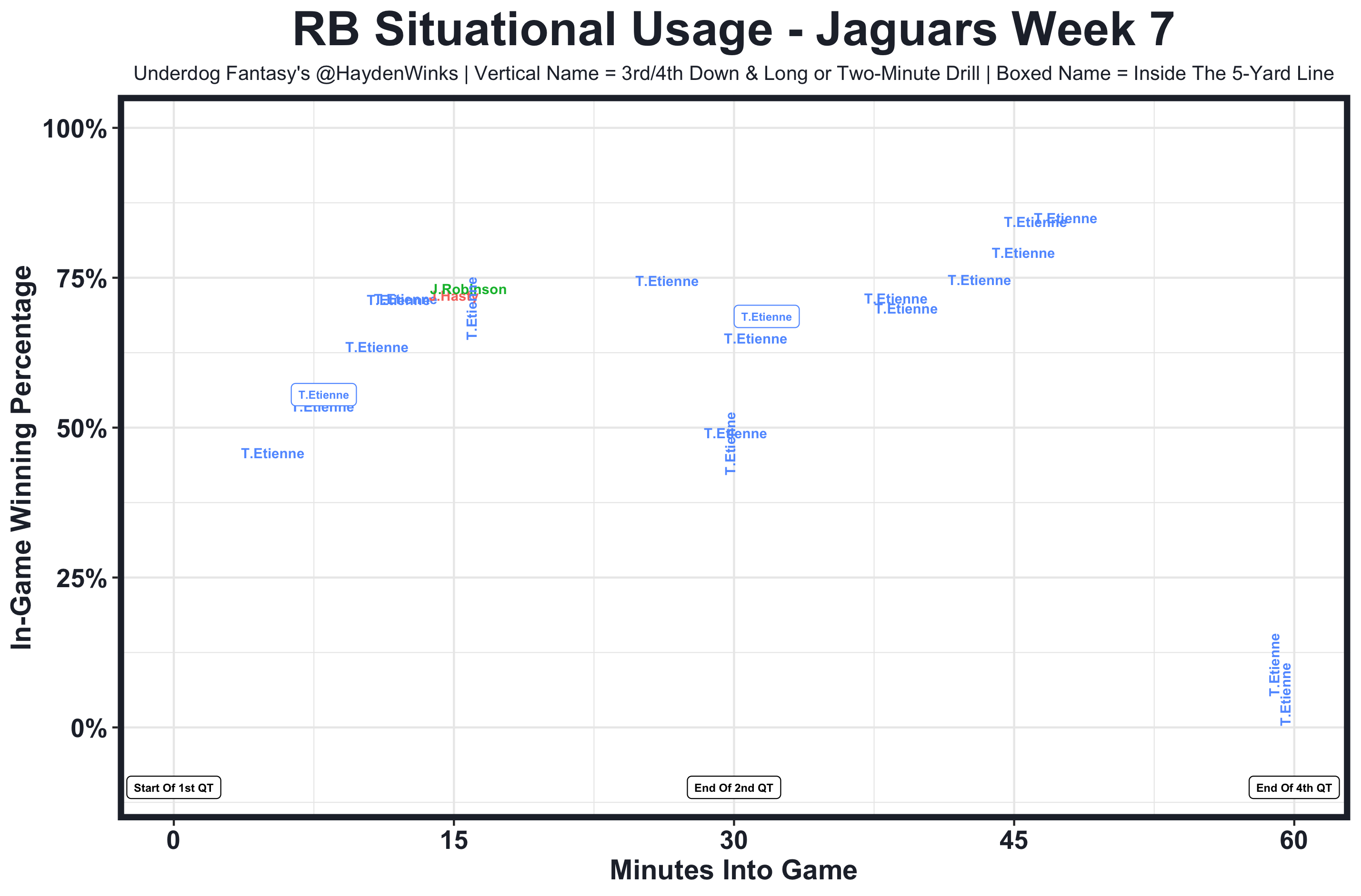 Week 8 RB Rankings: It's Travis Time! - FantraxHQ