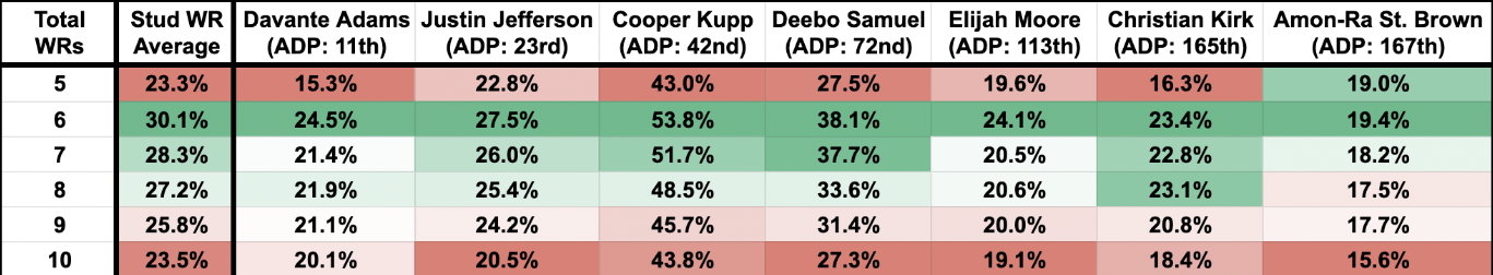 Underdog Fantasy Best Ball Draft Strategy: Hyper Fragile RB, Zero RB, Hero  RB - Roto Street Journal Best Ball %