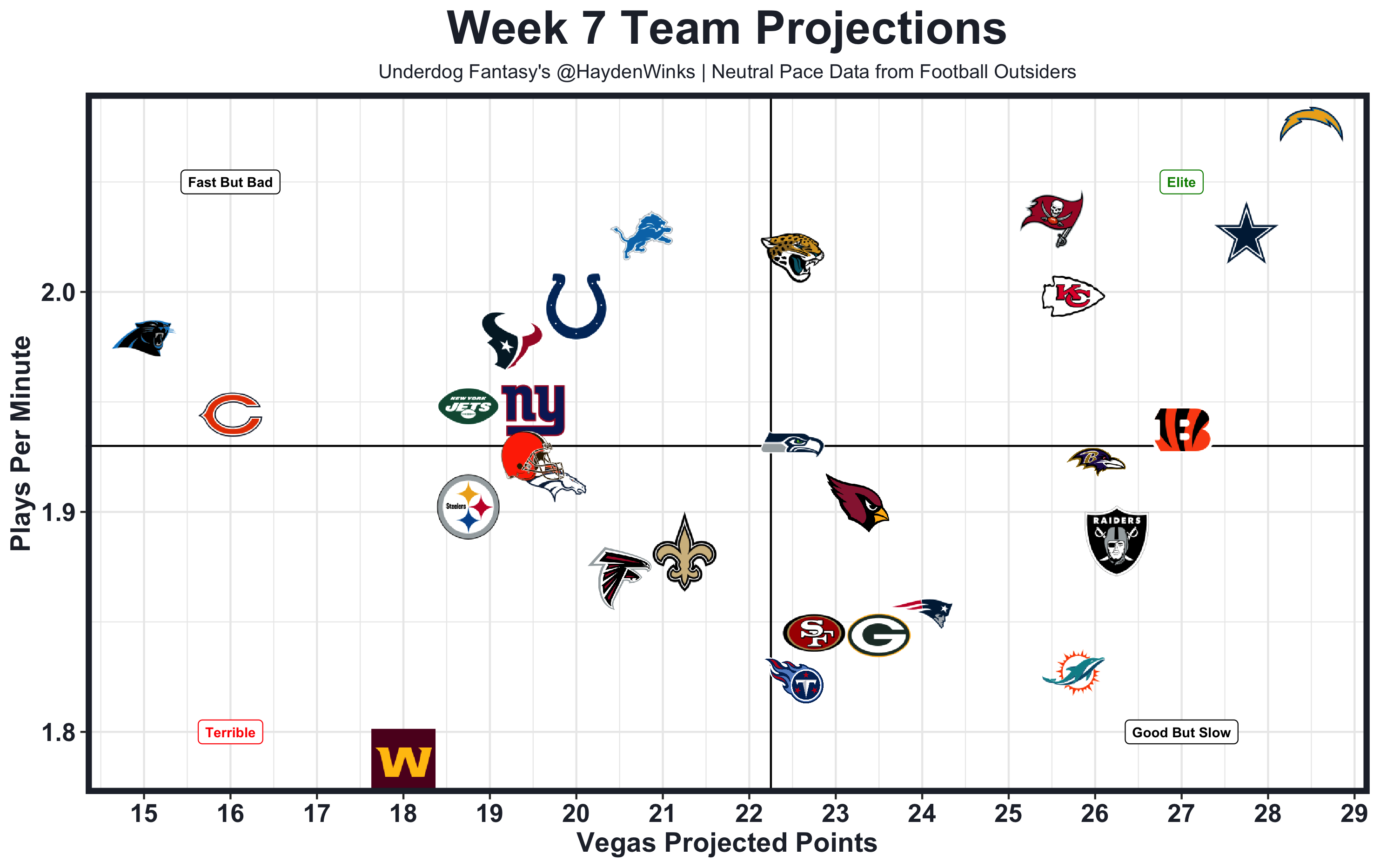 Weekly Rankings: Week 7 Value Meter