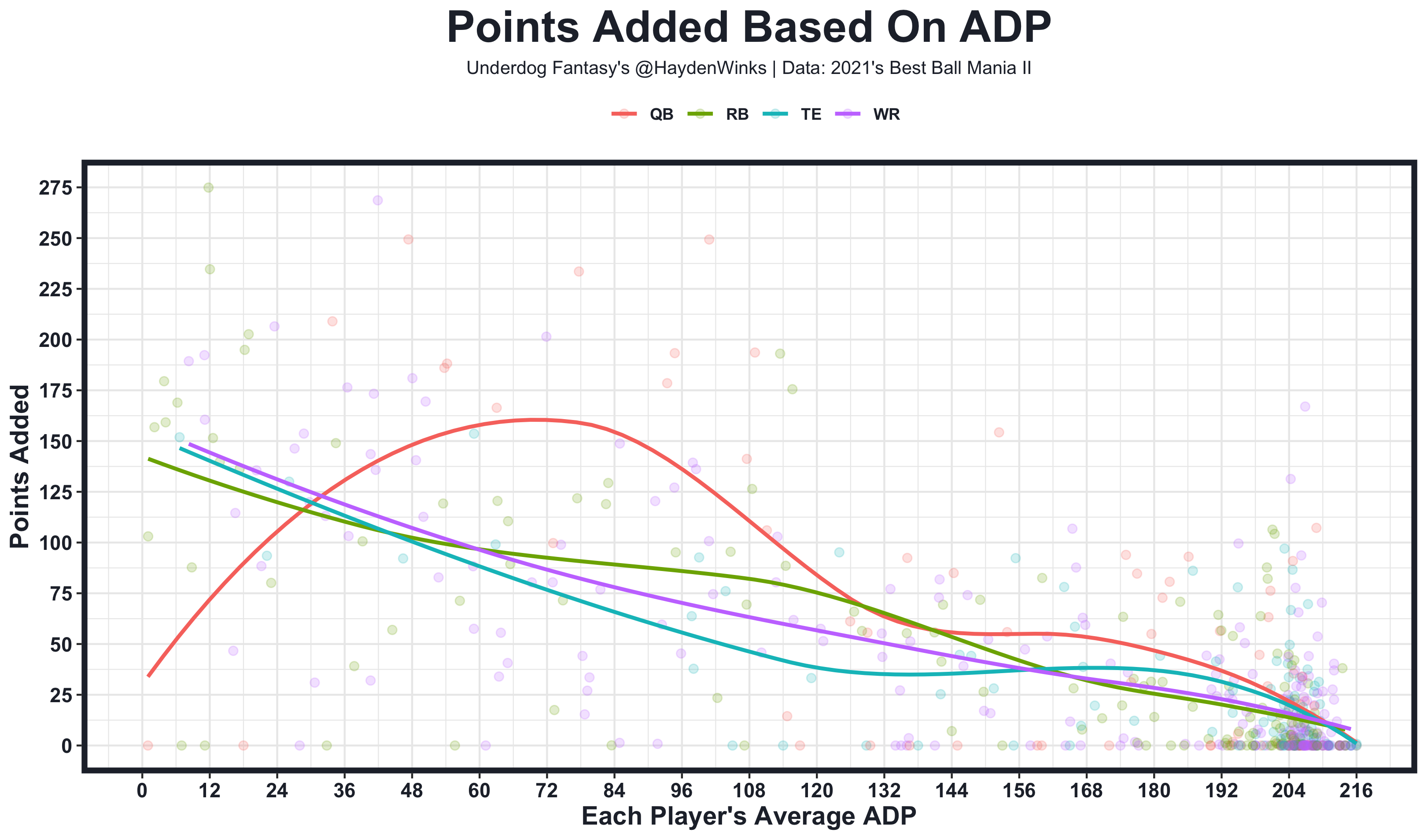 Underdog Best Ball ADP - Footballguys