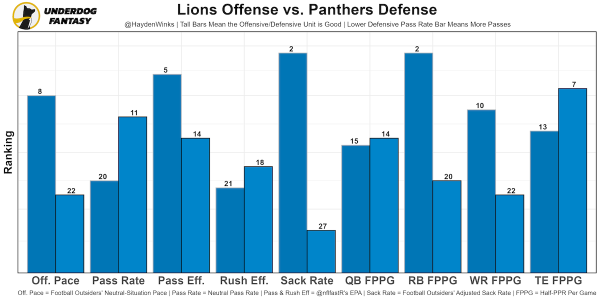 OC] Differential of fantasy football player pre-draft projected rankings  vs. their actual statistical ranking at the end of the season. :  r/dataisbeautiful