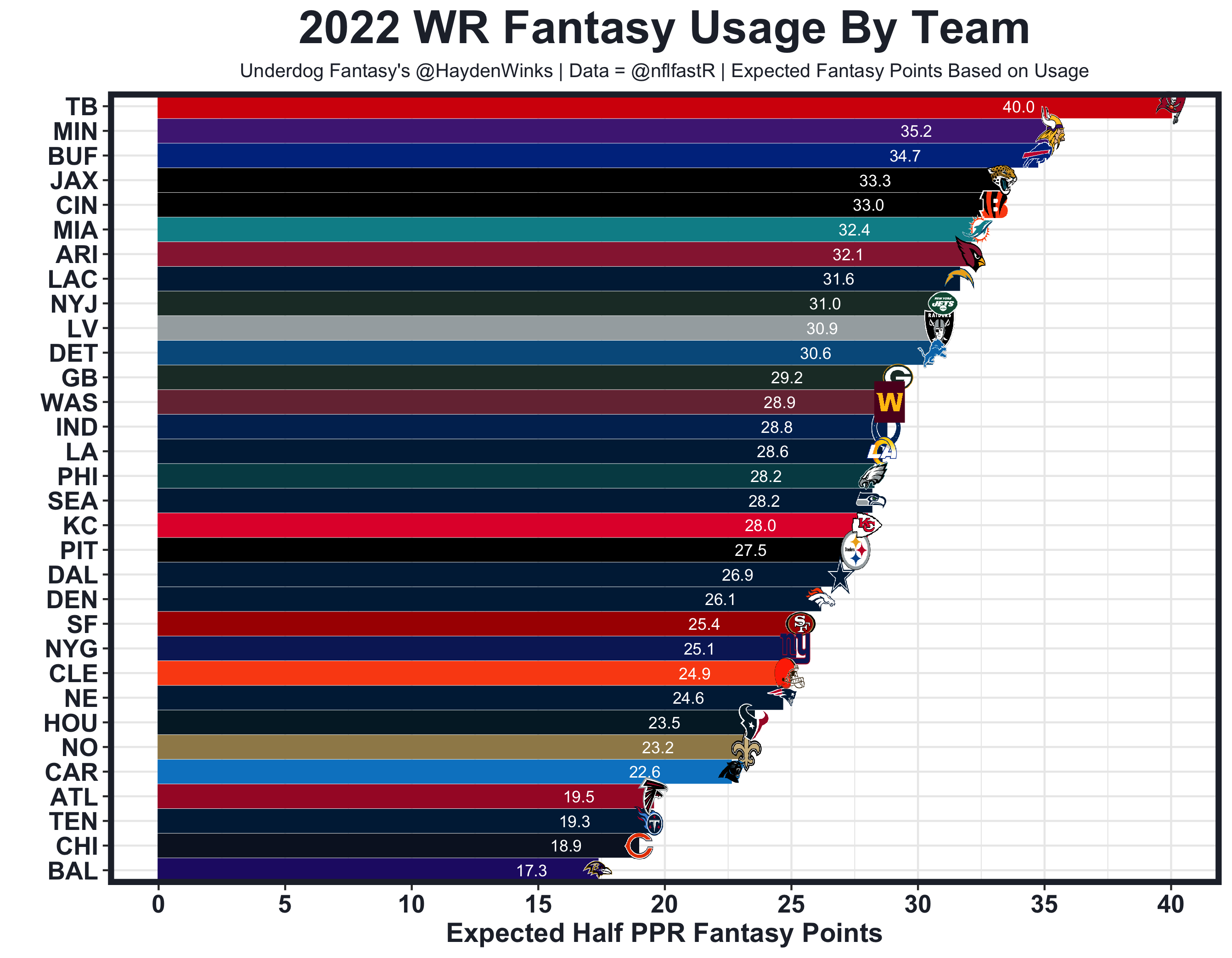 Underdog Best Ball Mania Live Draft #8 - Fantasy Road Show