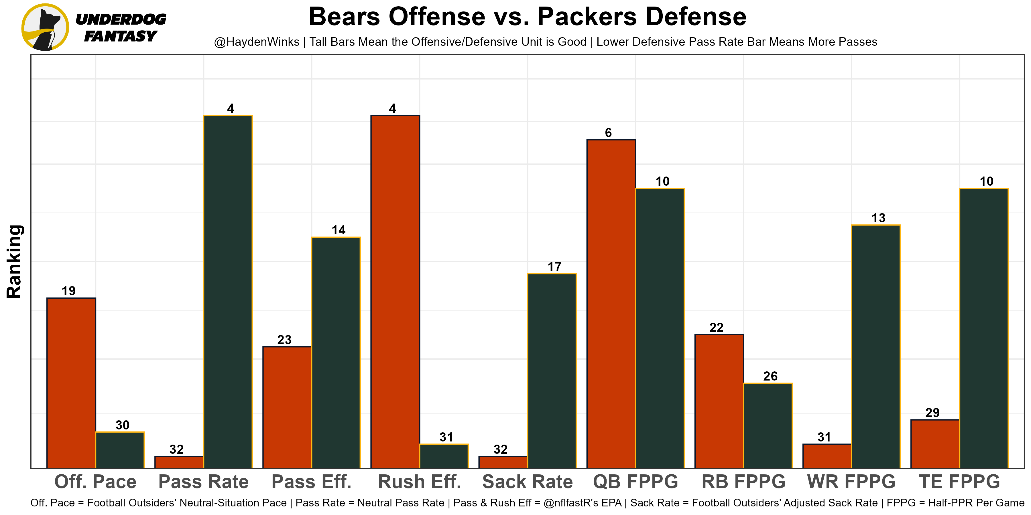 Week 13 Fantasy Football Blueprint (With Rankings!), by Hayden Winks